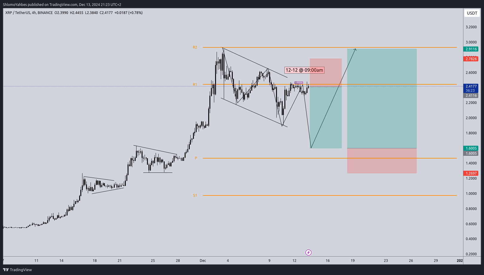 BINANCE:XRPUSDT Chart Image by ShlomoYahbes