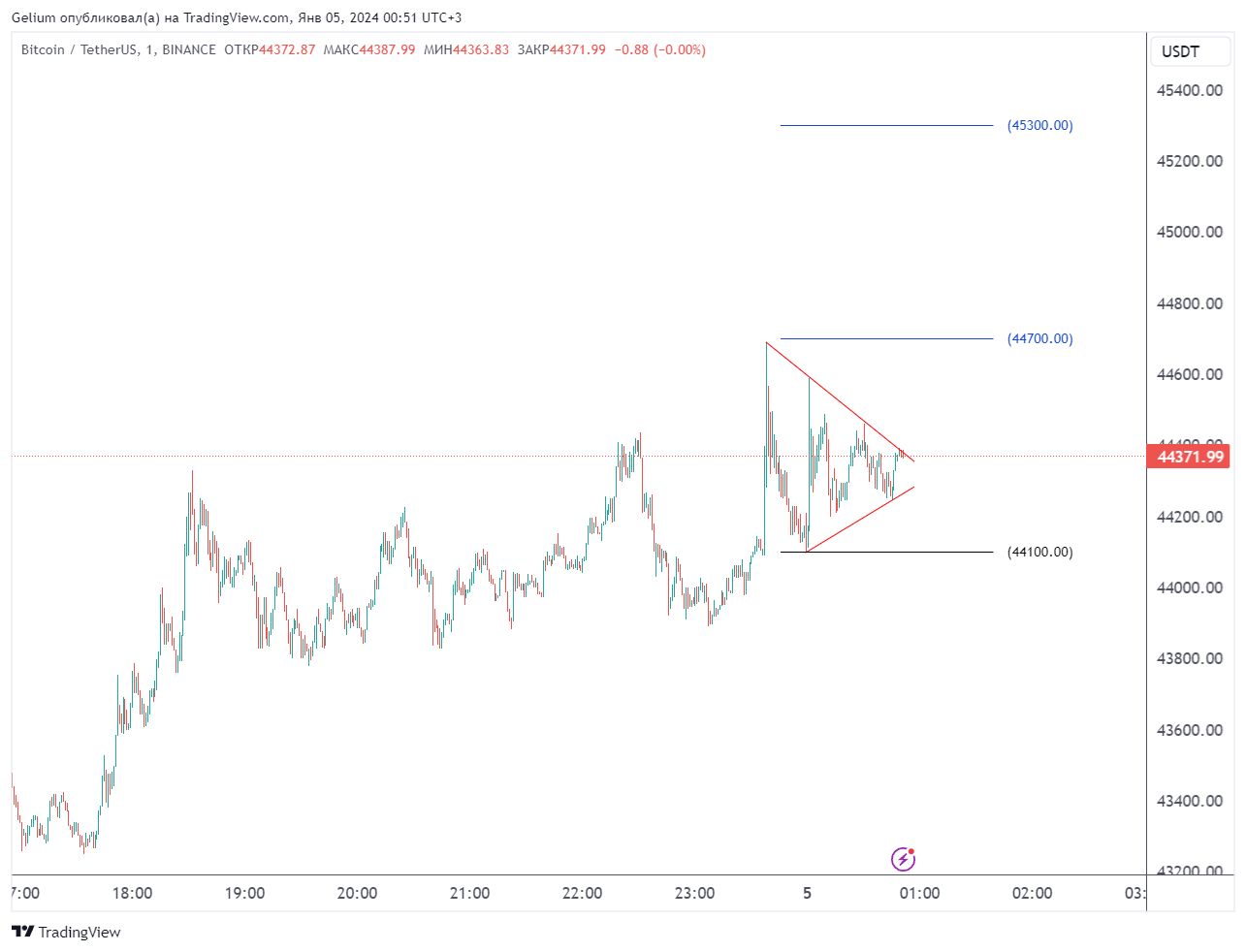 BINANCE:BTCUSDT Chart Image by Gelium