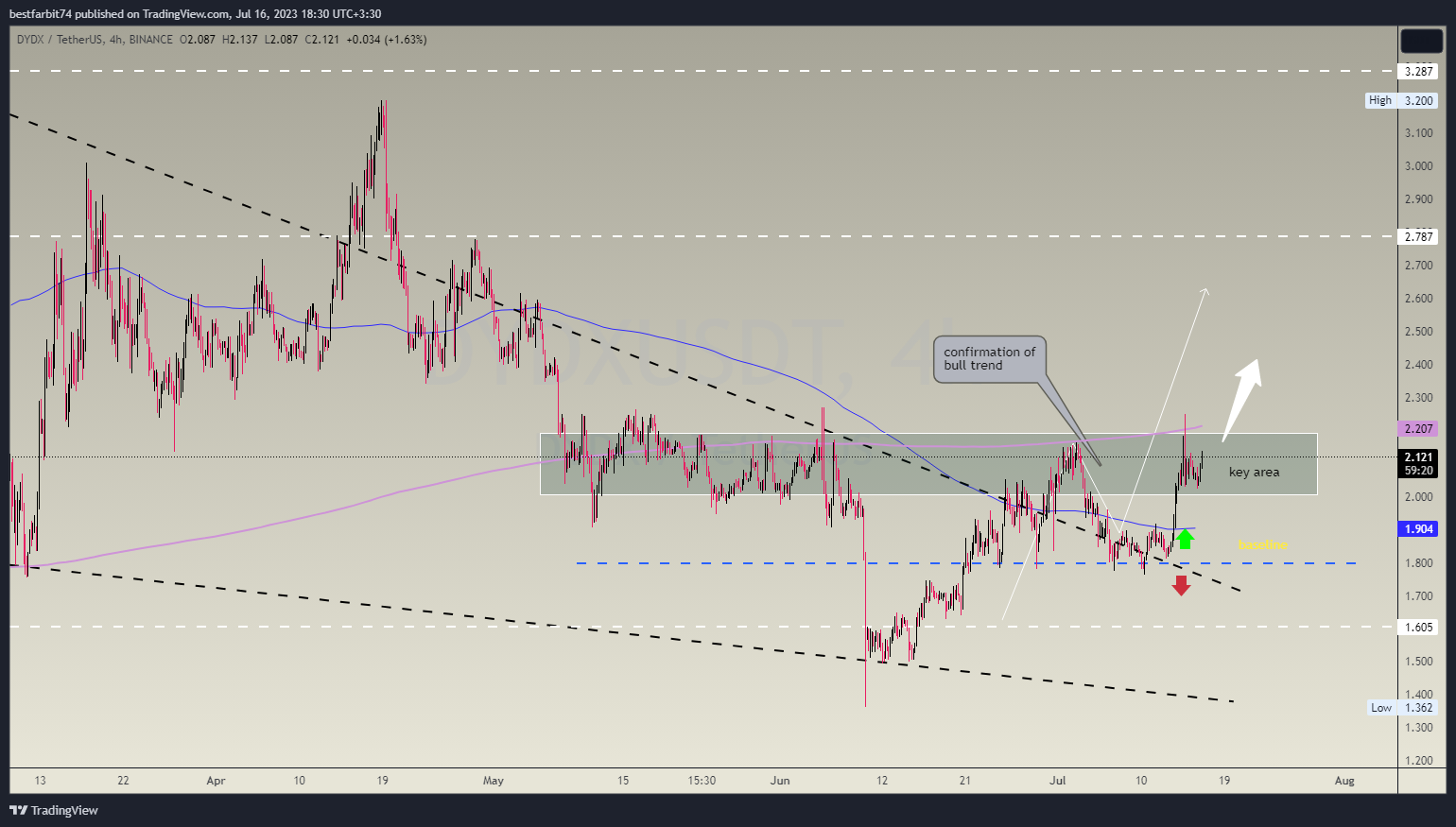 BINANCE:DYDXUSDT Chart Image by bestfarbit74