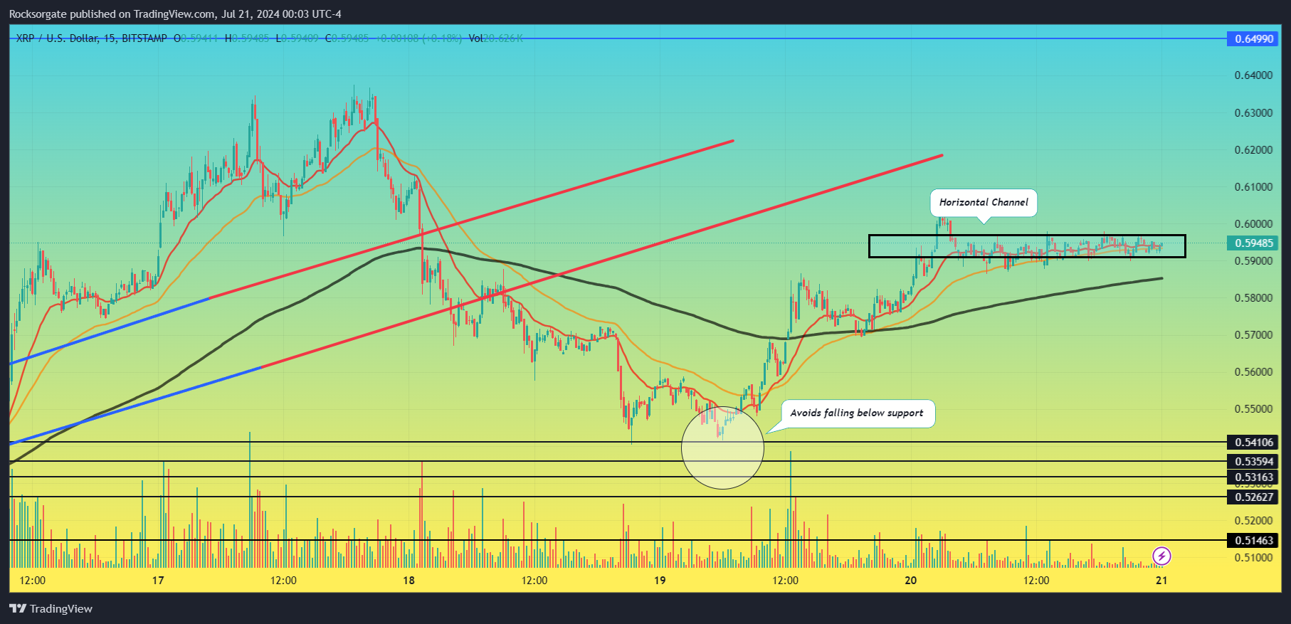 BITSTAMP:XRPUSD Chart Image by Rocksorgate