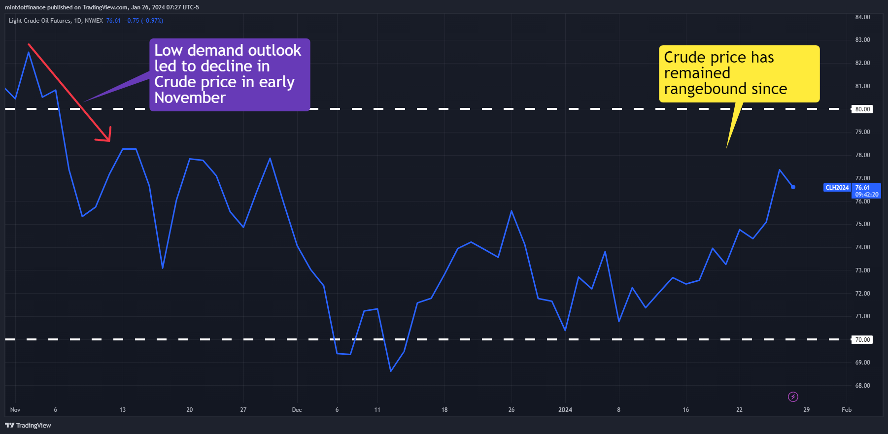 NYMEX_DL:CL1! Chart Image by mintdotfinance