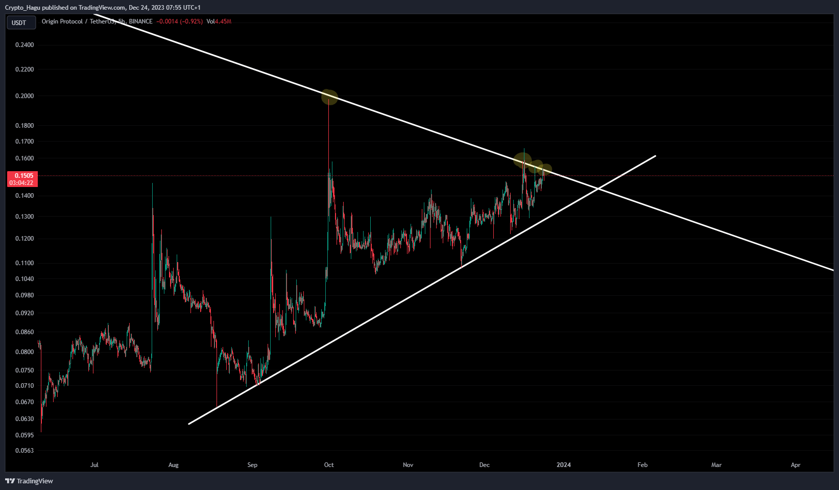 BINANCE:OGNUSDT Chart Image by Crypto_Hagu