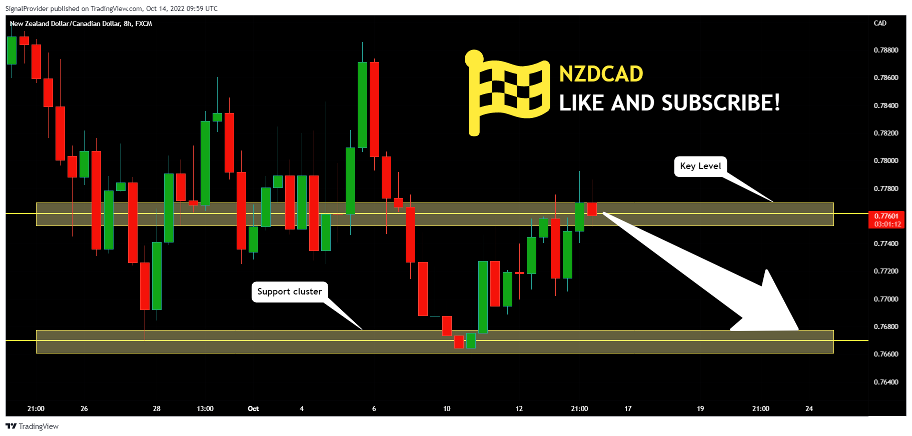 FX:NZDCAD Chart Image by SignalProvider