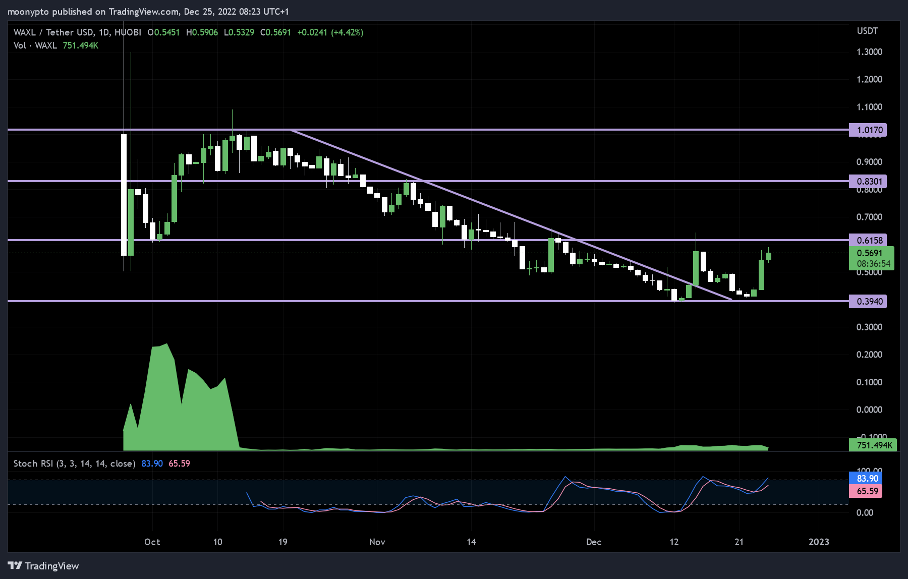 HUOBI:WAXLUSDT Chart Image by moonypto
