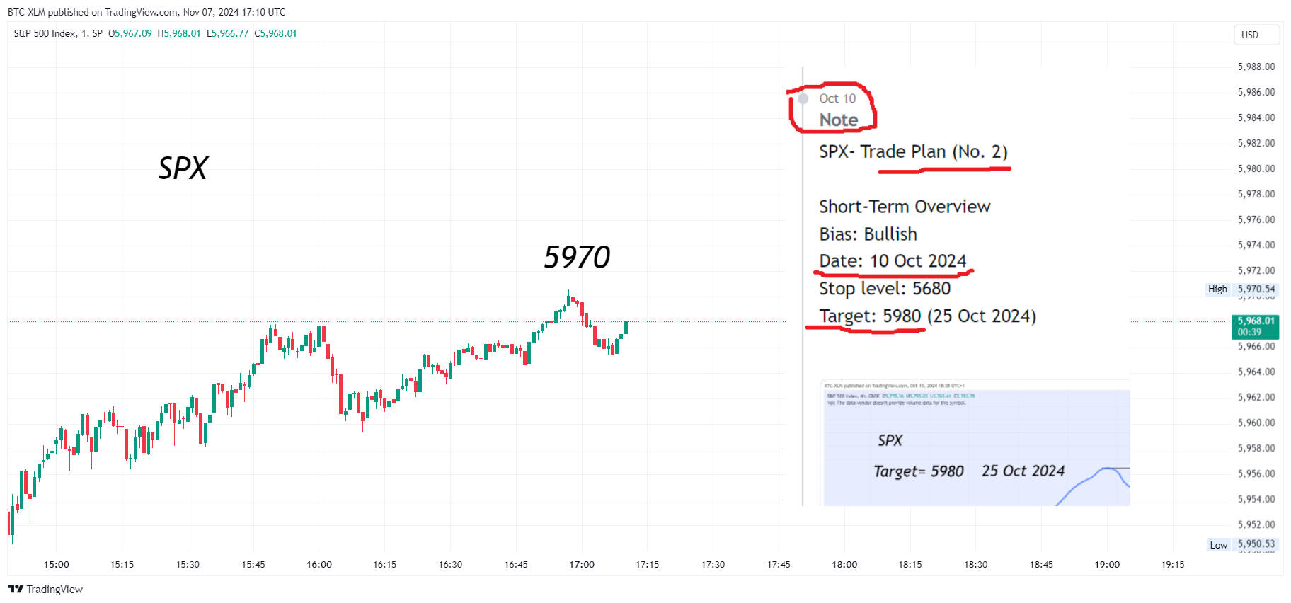 SP:SPX Chart Image by BTC-XLM