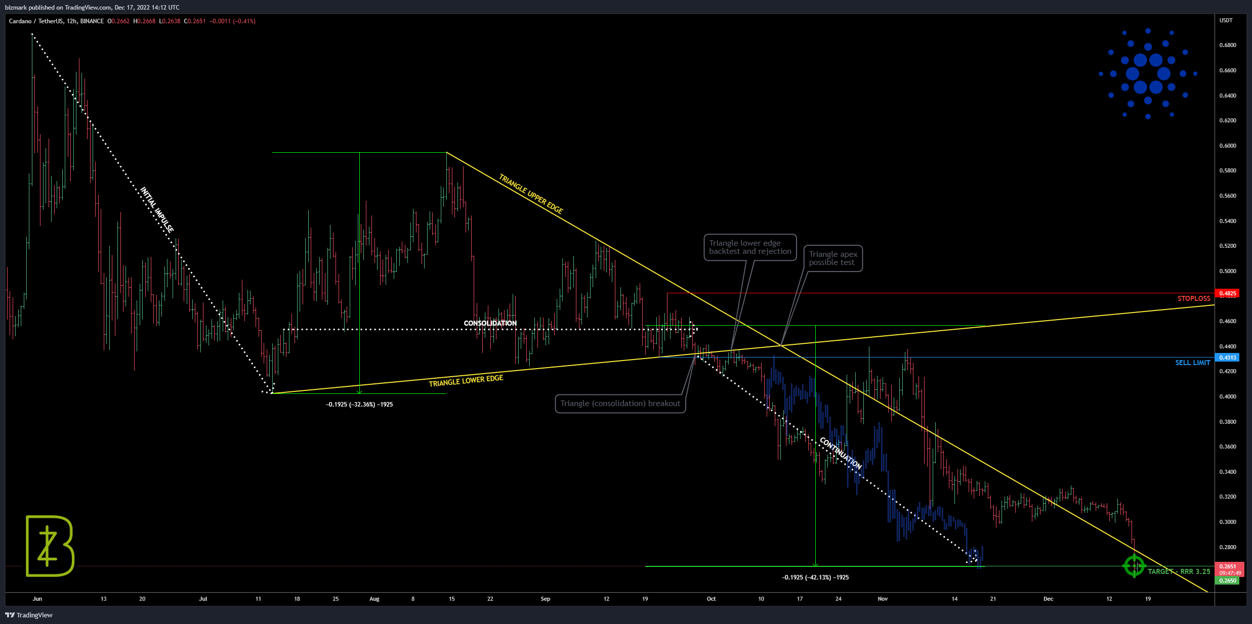 BINANCE:ADAUSDT Chart Image by bizmark