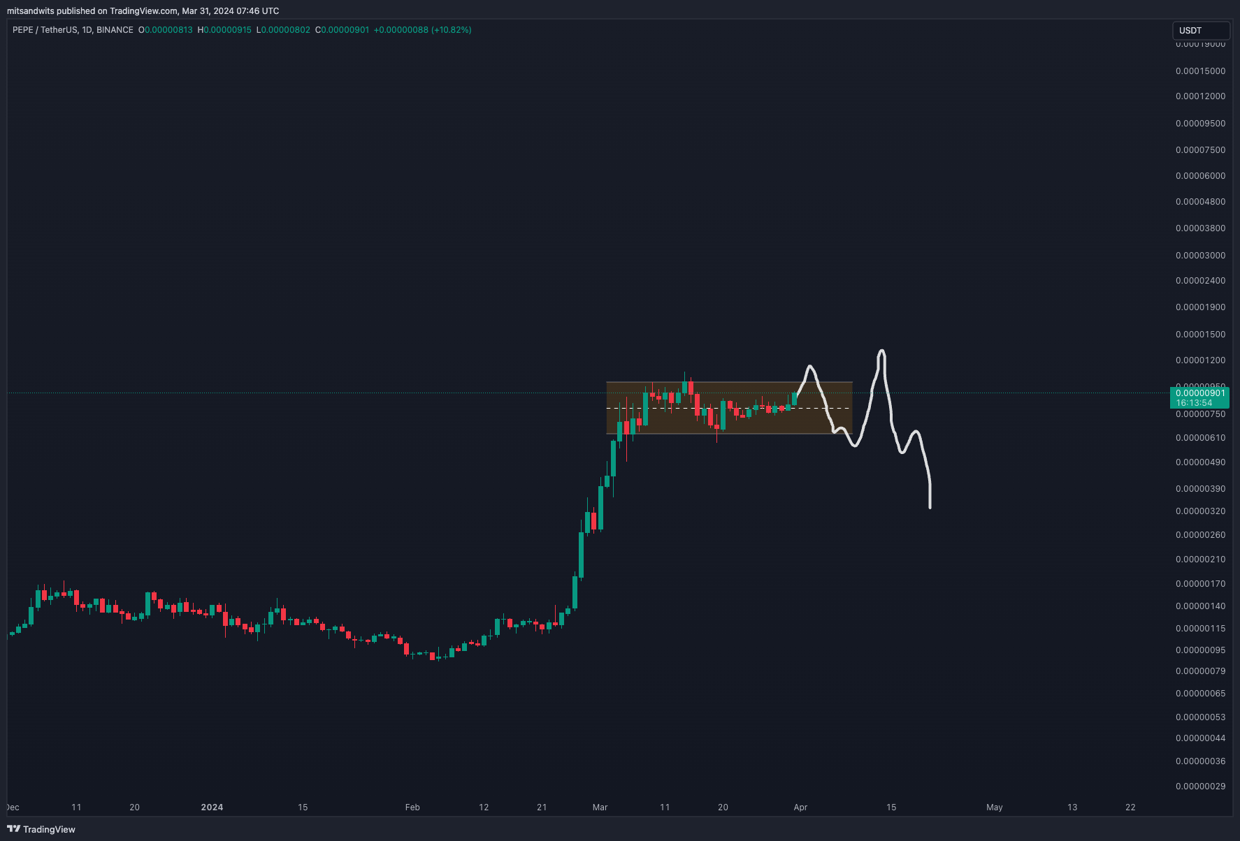 BINANCE:PEPEUSDT Chart Image by mitsandwits