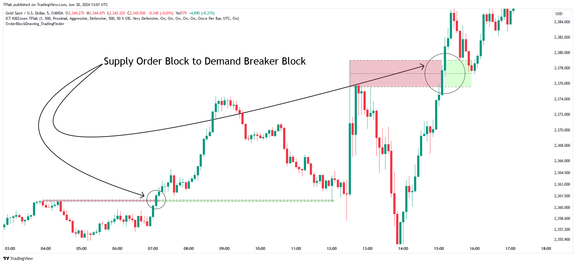 OANDA:XAUUSD Chart Image by TFlab