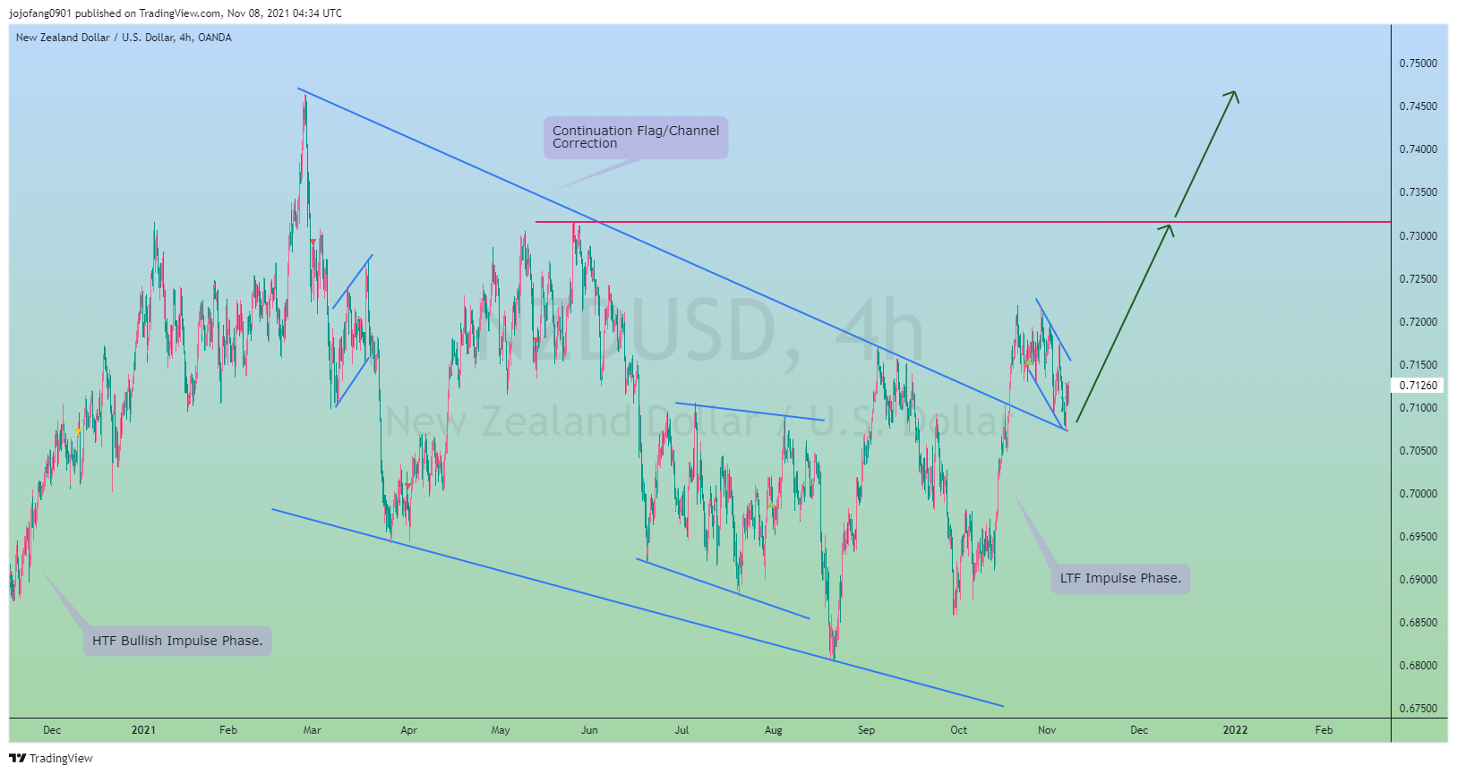 OANDA:NZDUSD Chart Image by jojofang0901