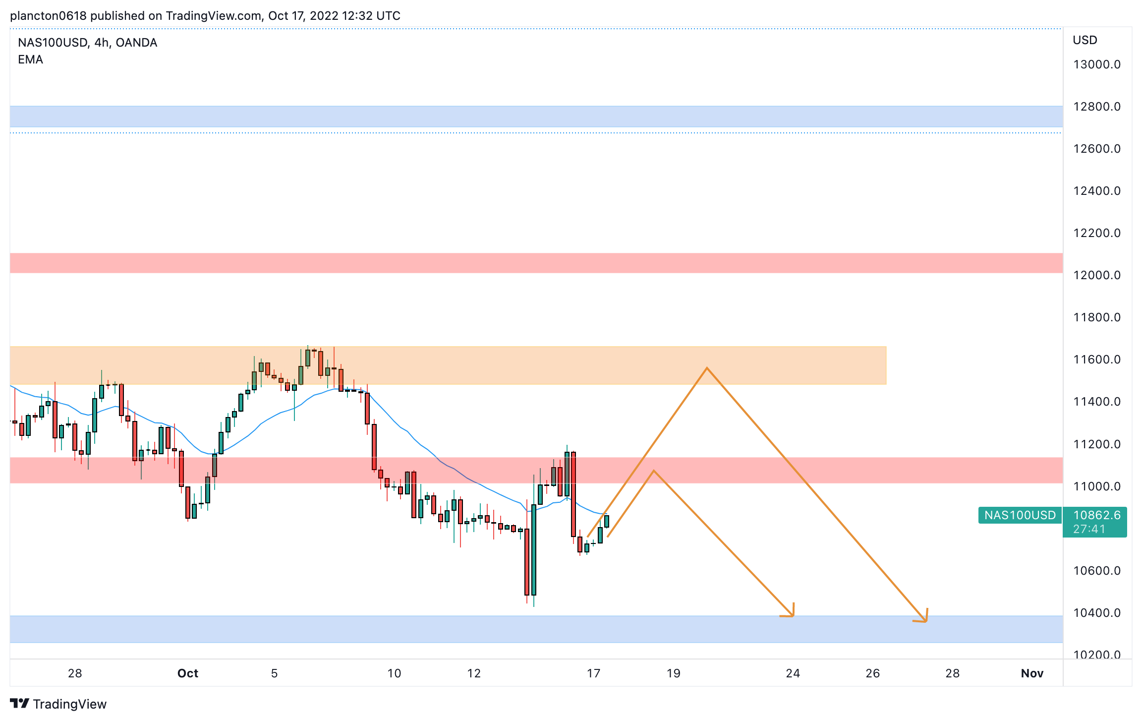 OANDA:NAS100USD Chart Image by InkyGrip