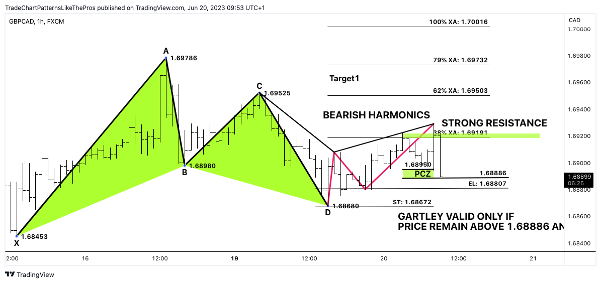 FX:GBPCAD Chart Image by TradeChartPatternsLikeThePros