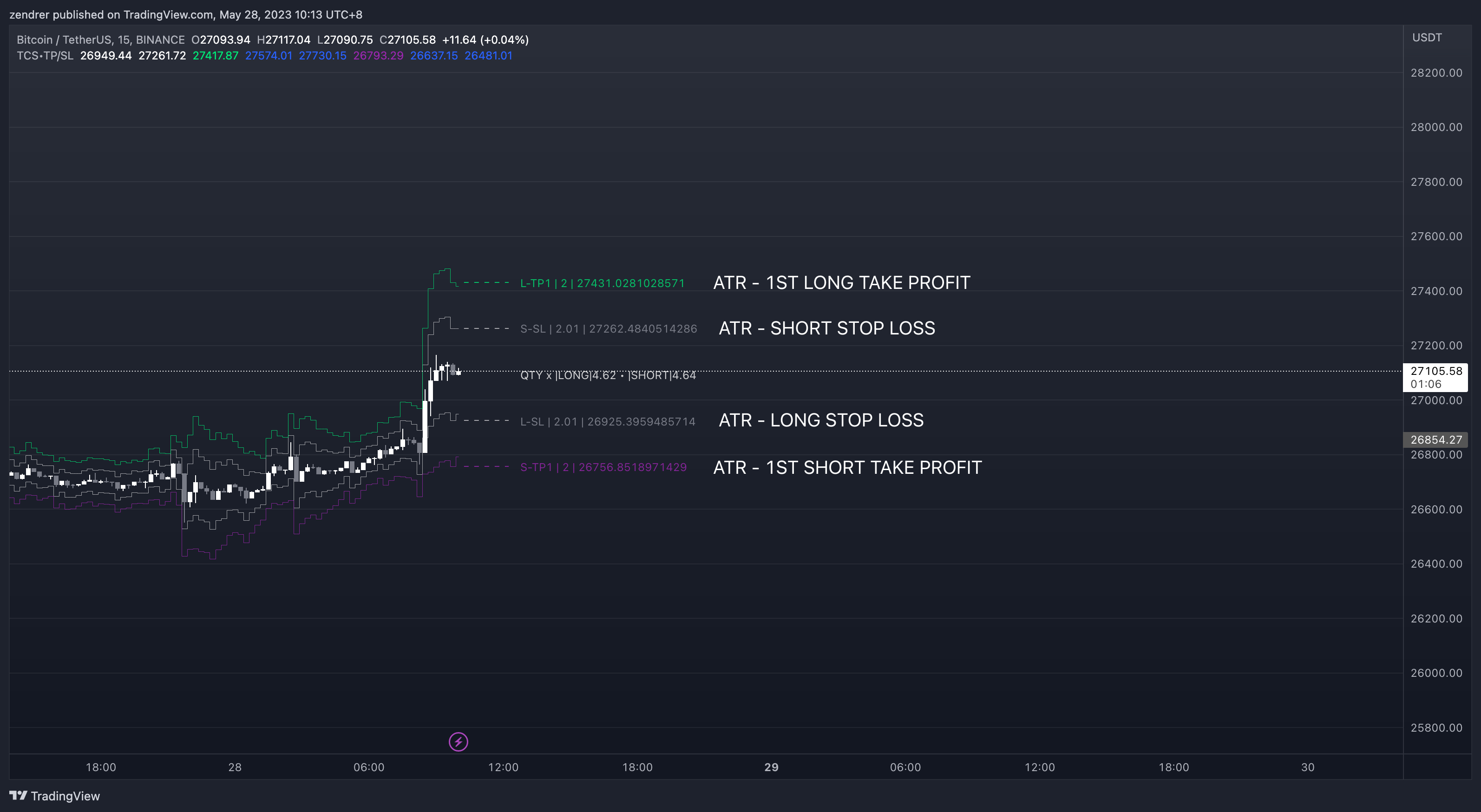 BINANCE:BTCUSDT Chart Image by zendrer