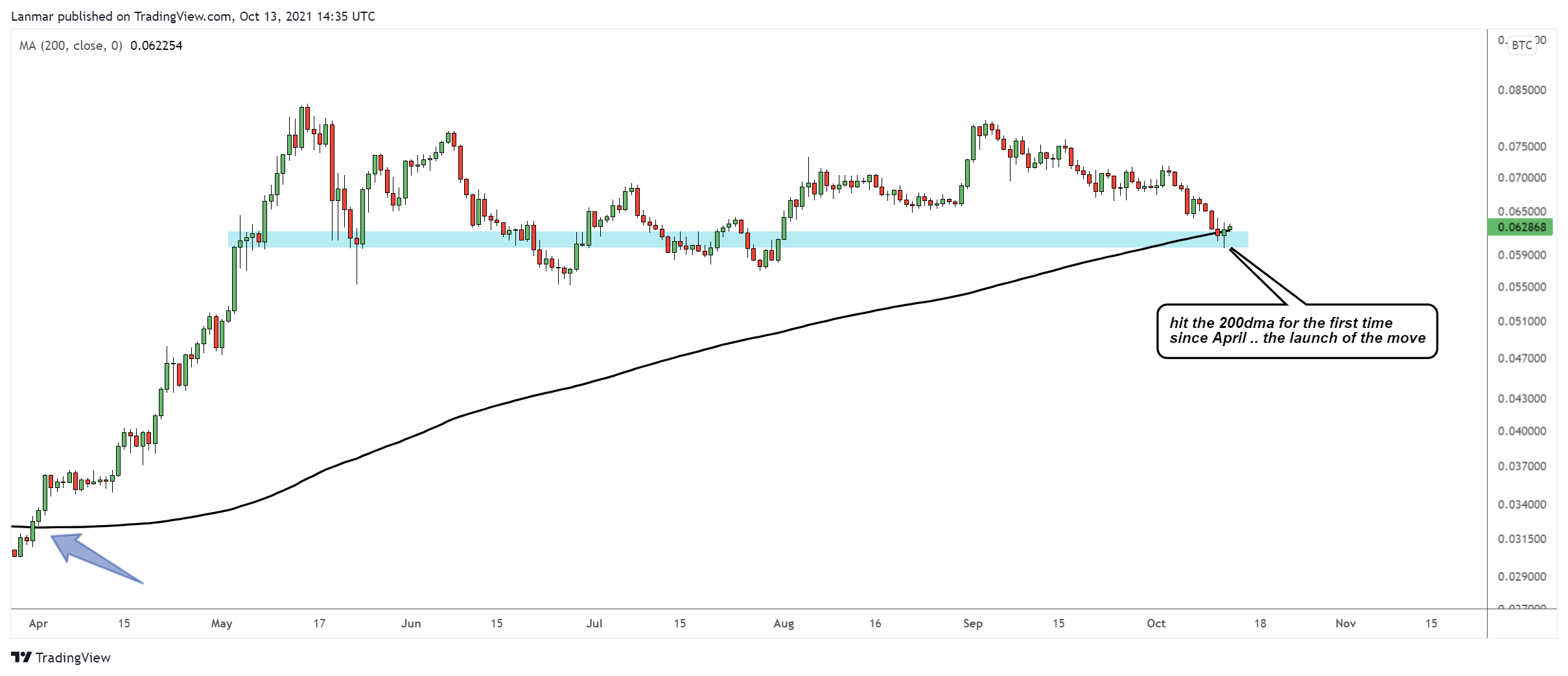  Chart Image by Lanmar
