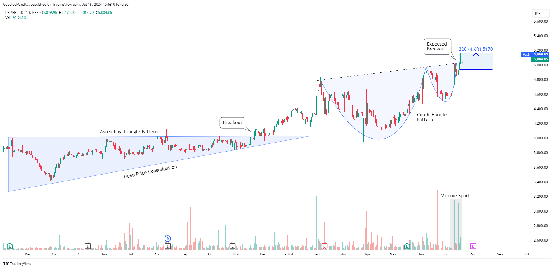 NSE:PFIZER Chart Image by GoodluckCapital