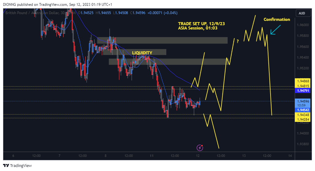 FX:GBPAUD Chart Image by DIONNG