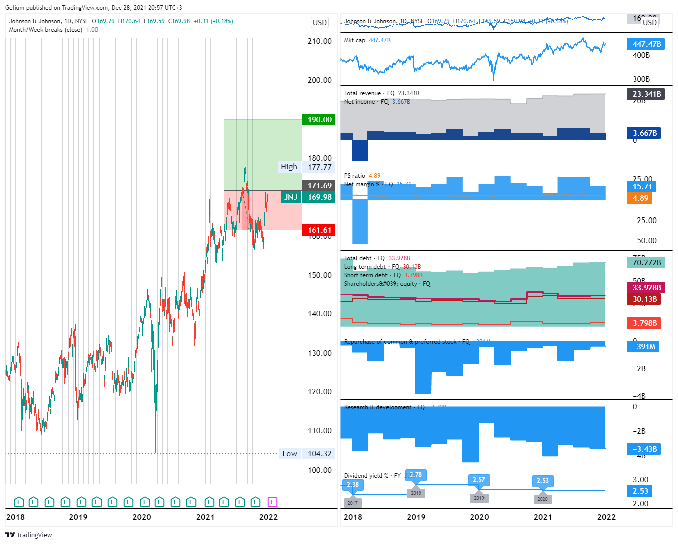 NYSE:JNJ Chart Image by Gelium