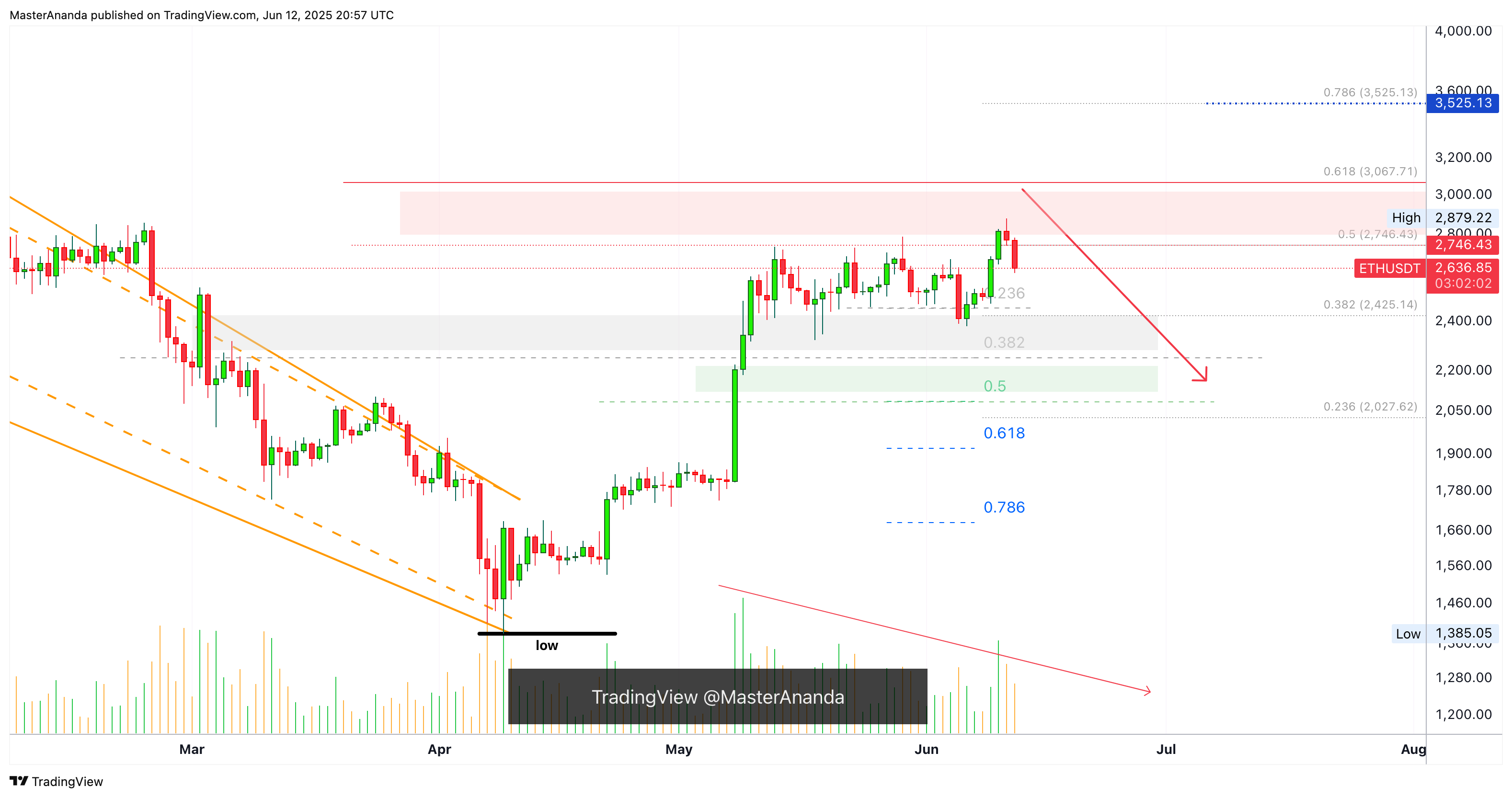 BINANCE:ETHUSDT Chart Image by MasterAnanda