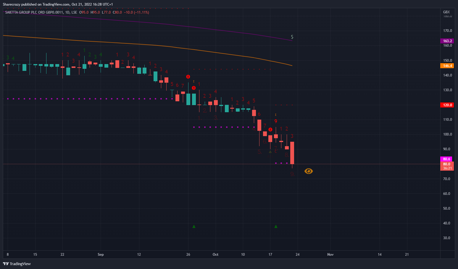 LSE:SED Chart Image by Sharecrazy
