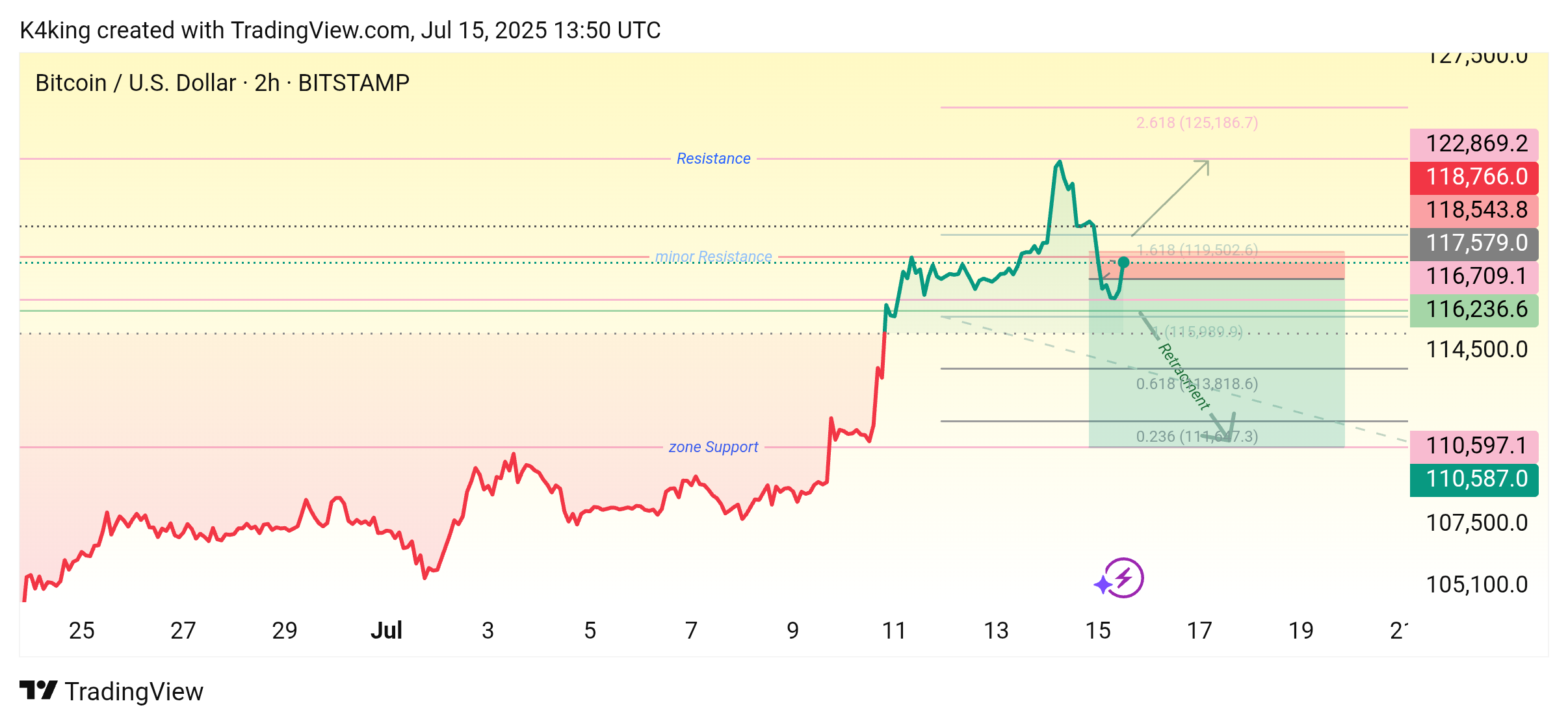 BITSTAMP:BTCUSD Chart Image by Wicks_Hunter