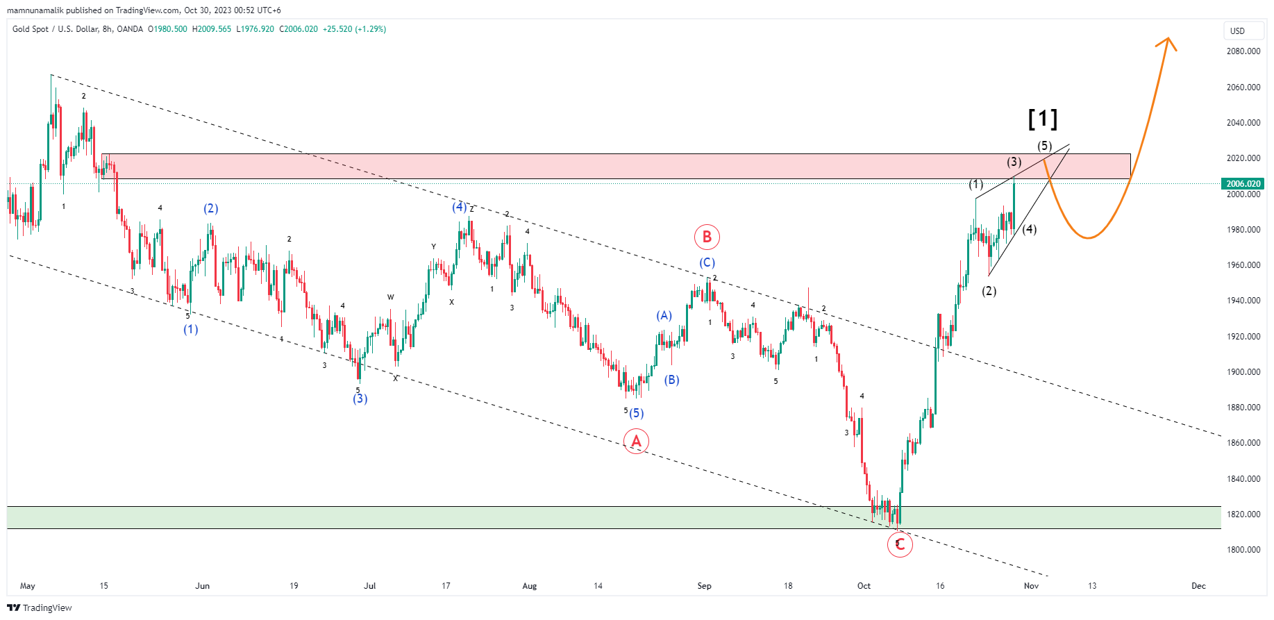 OANDA:XAUUSD Chart Image by SinchuXD