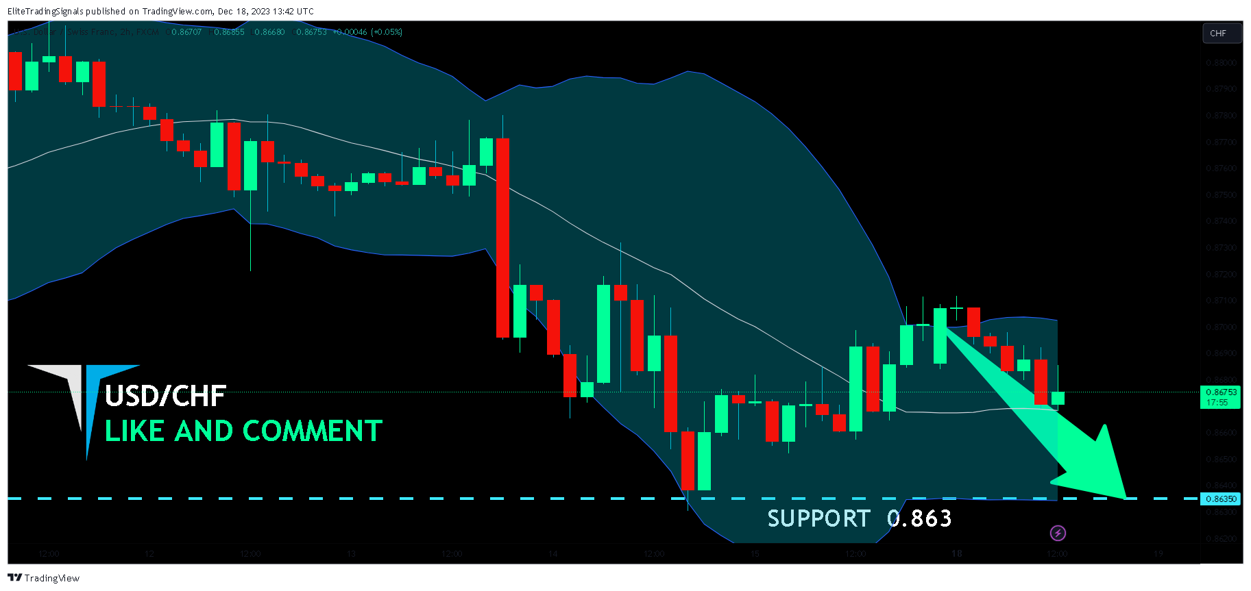 FX:USDCHF Chart Image by EliteTradingSignals