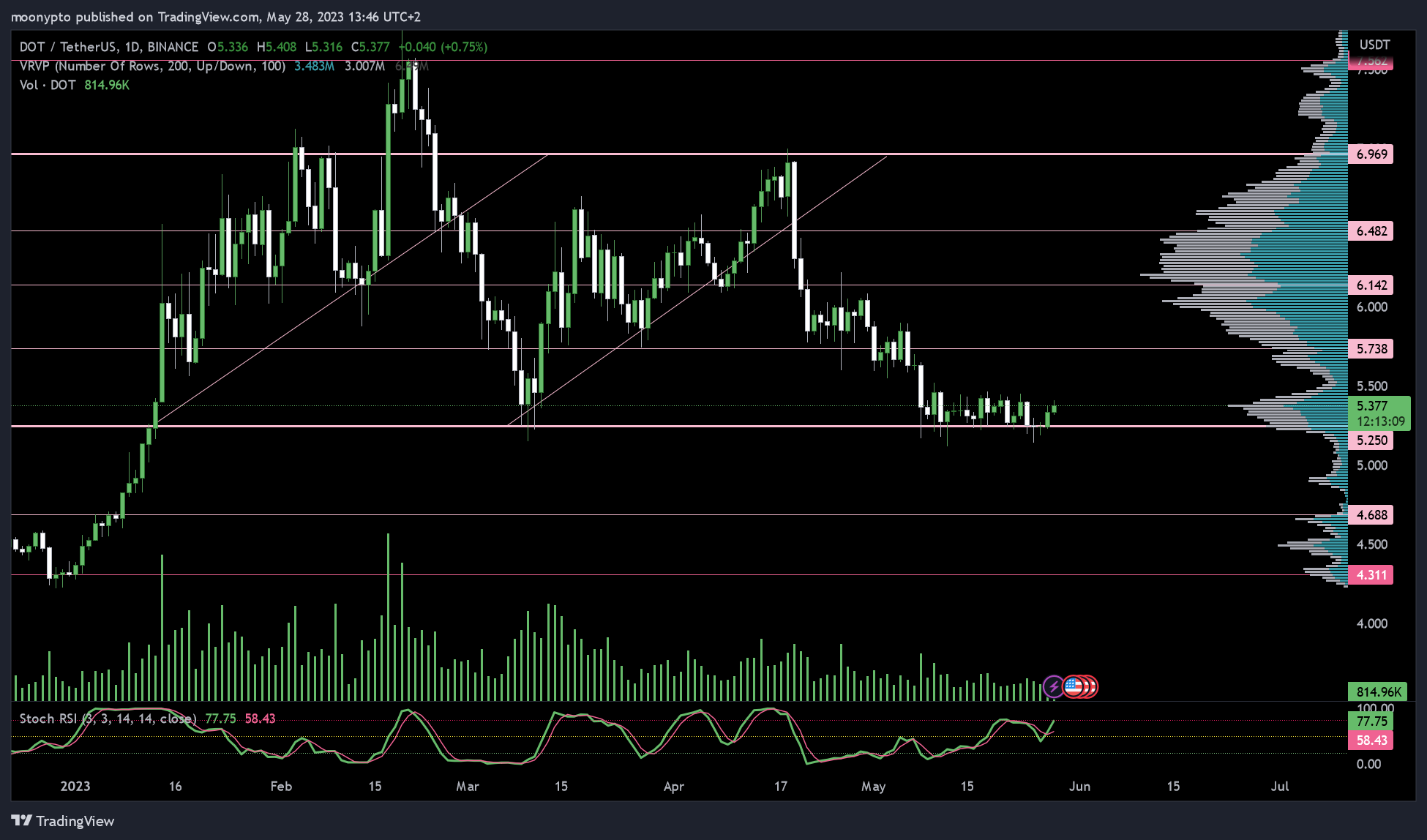 BINANCE:DOTUSDT Chart Image by moonypto