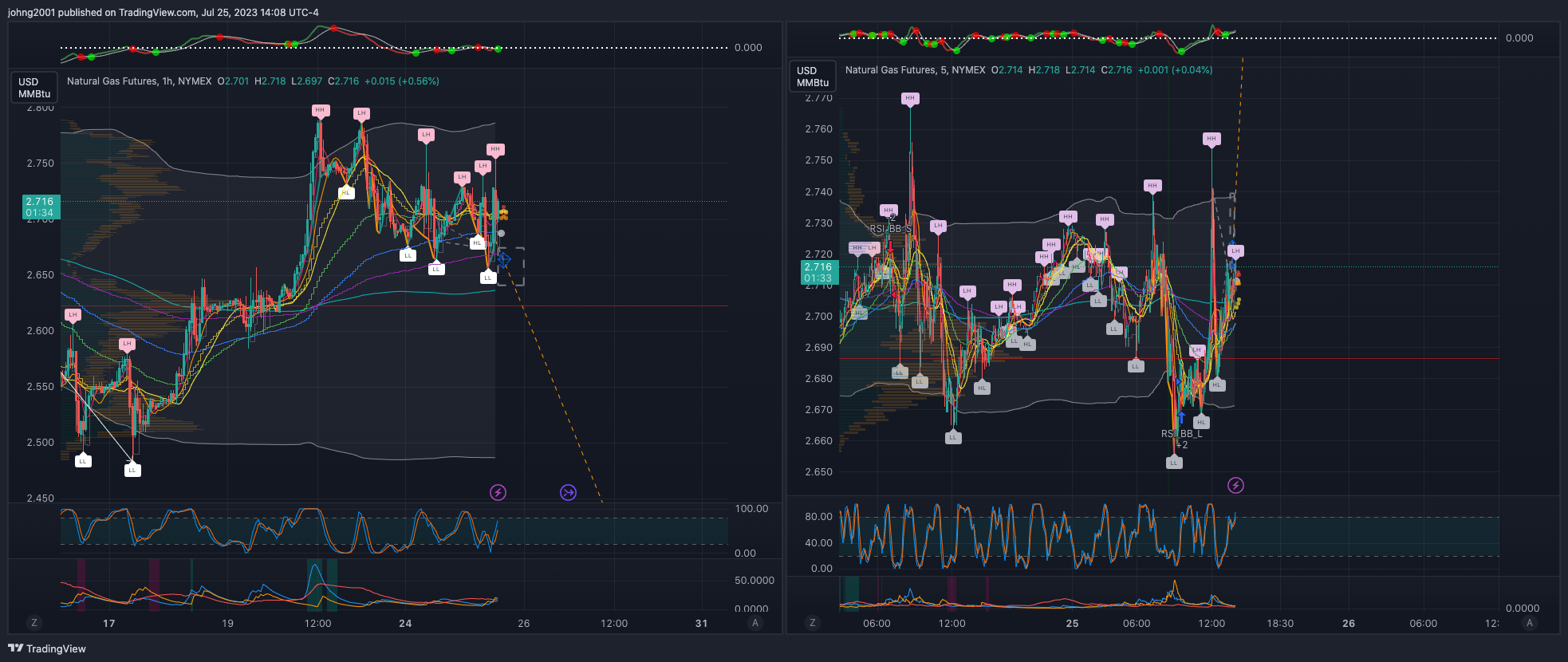 NYMEX:NG1! Chart Image by johng2001