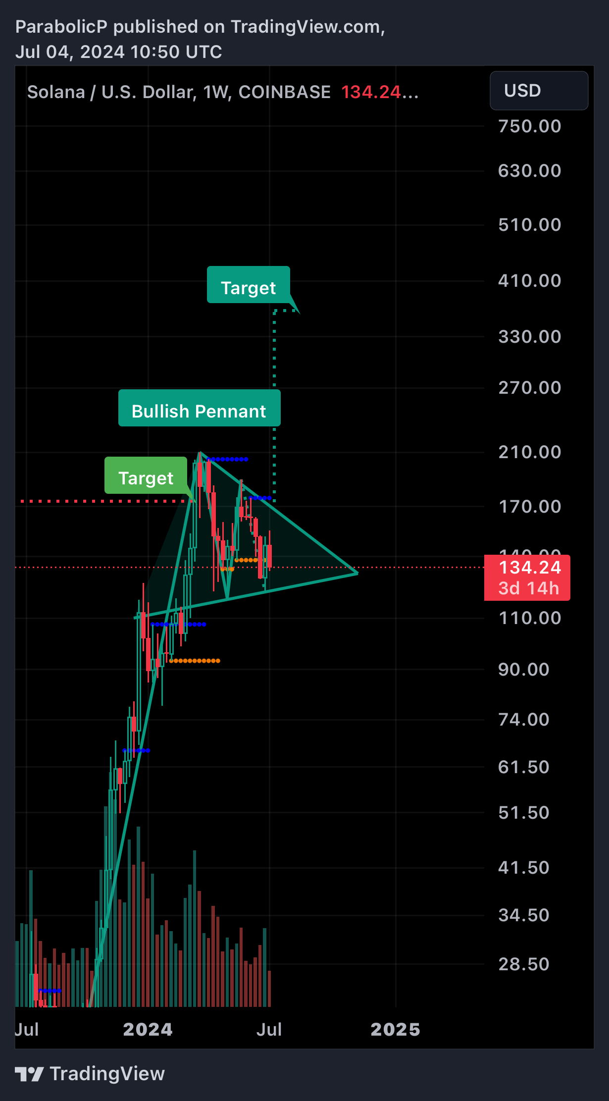 COINBASE:SOLUSD Chart Image by ParabolicP