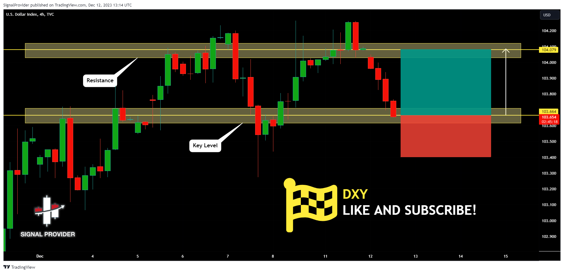 TVC:DXY Chart Image by SignalProvider