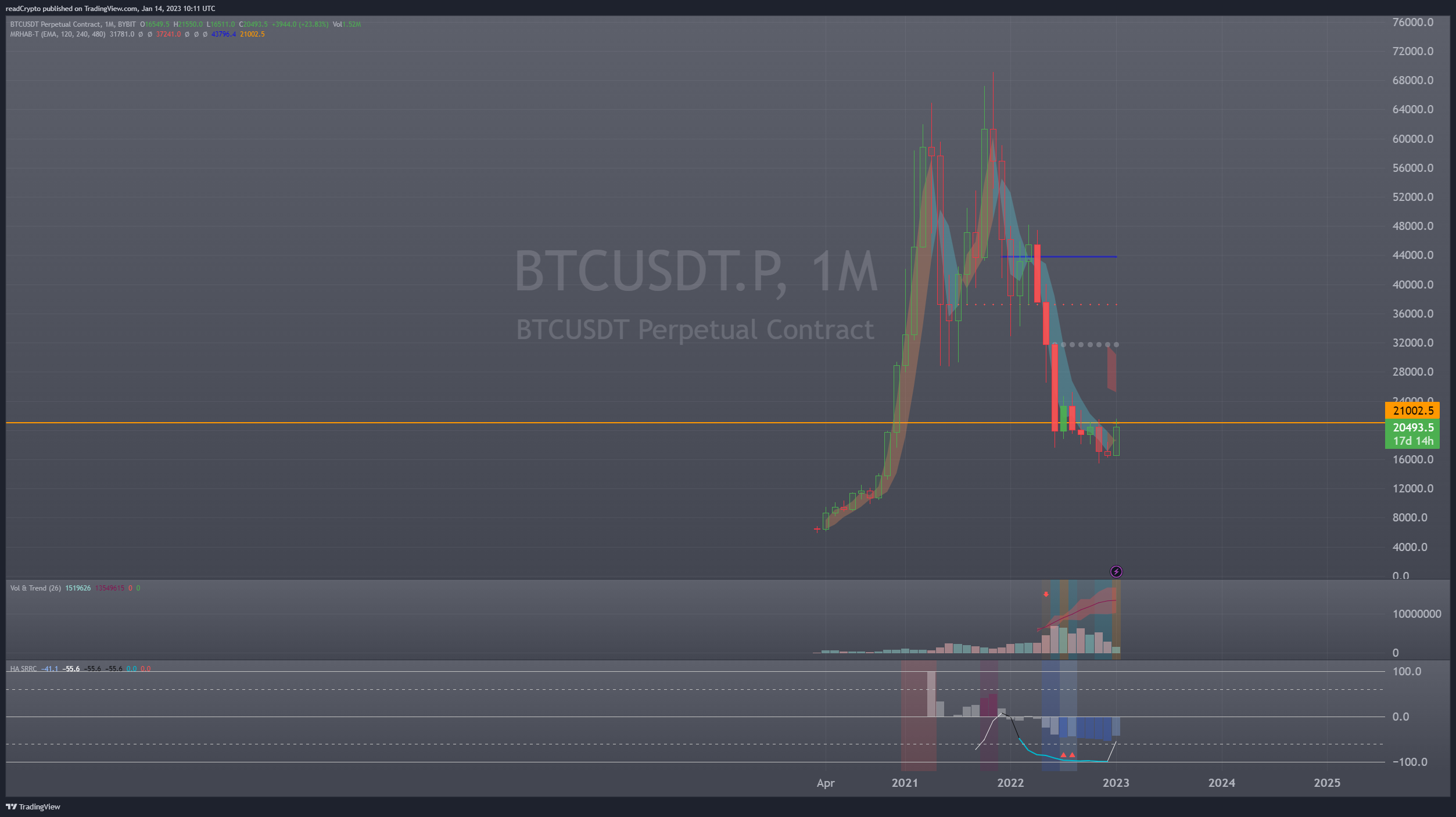 BYBIT:BTCUSDT.P Chart Image by readCrypto