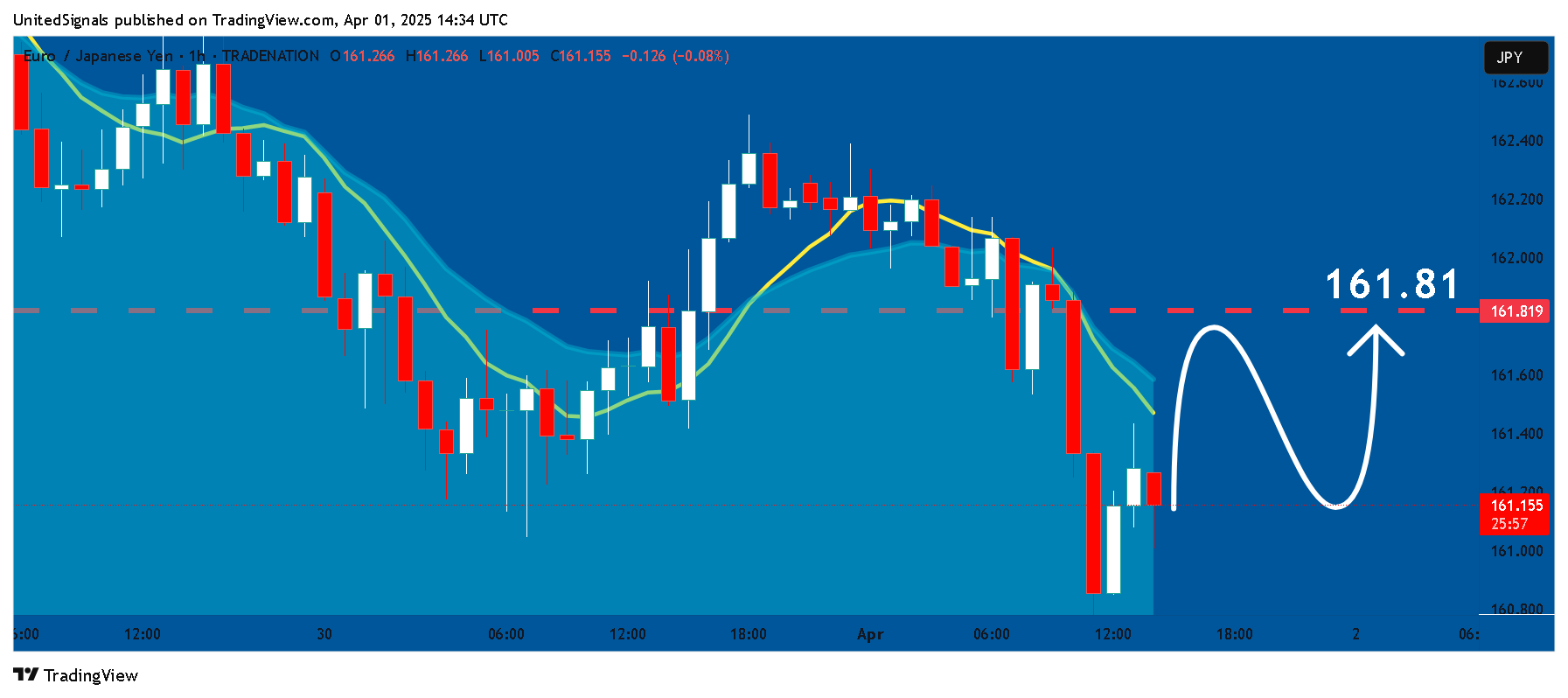 TRADENATION:EURJPY Chart Image by UnitedSignals