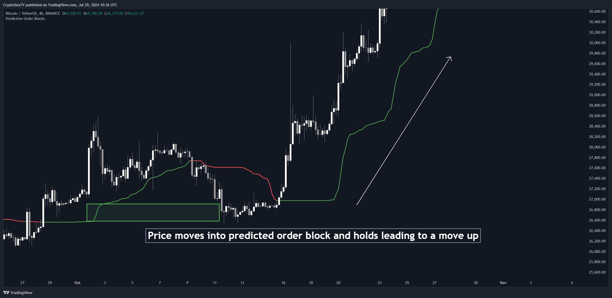 BINANCE:BTCUSDT Chart Image by CryptoSeaTV