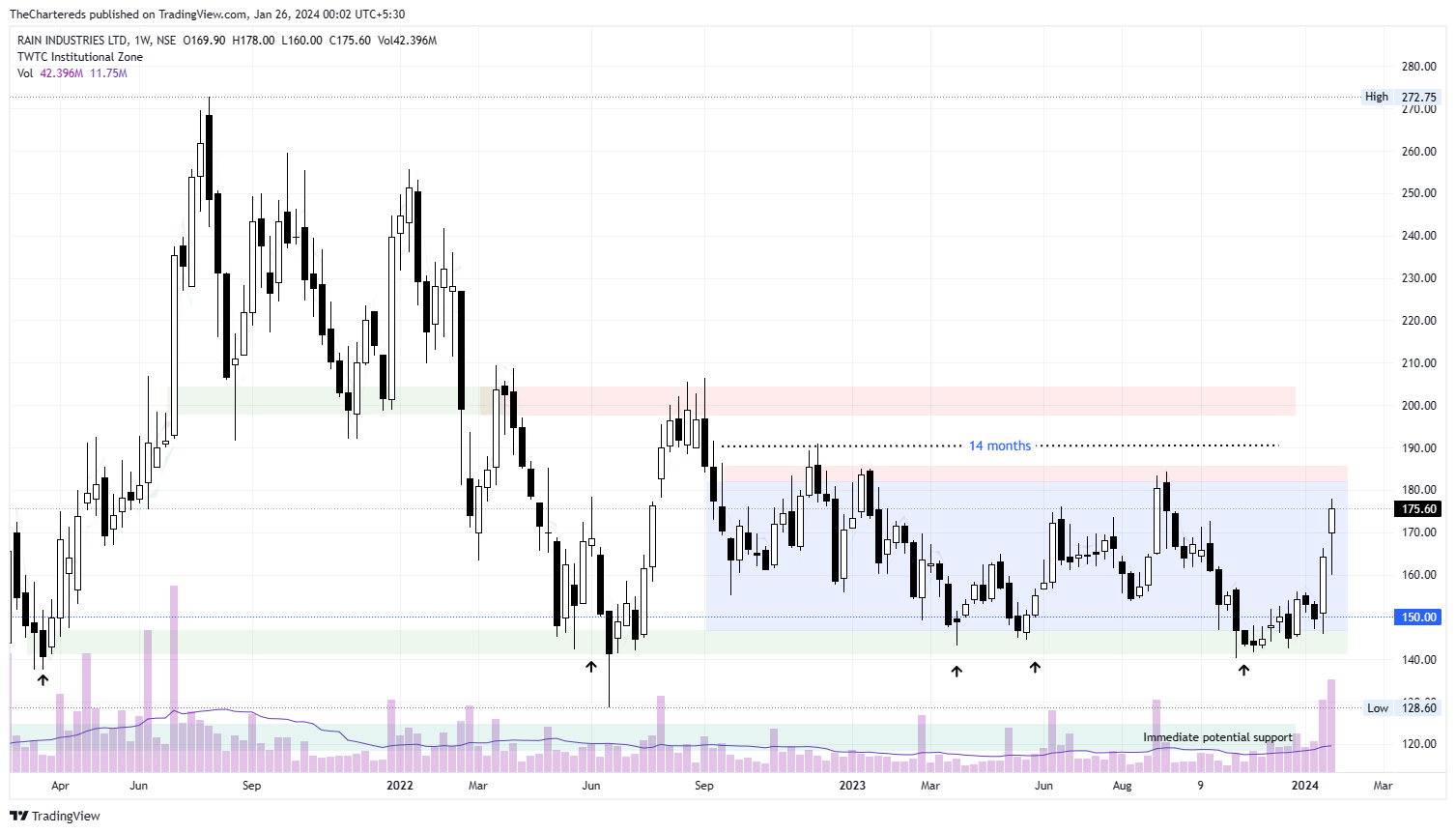 NSE:RAIN Chart Image by TheChartereds