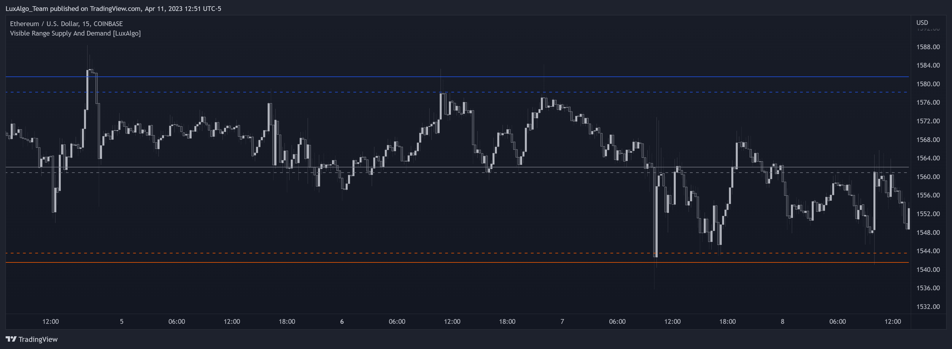 COINBASE:ETHUSD Chart Image by LuxAlgo_Team