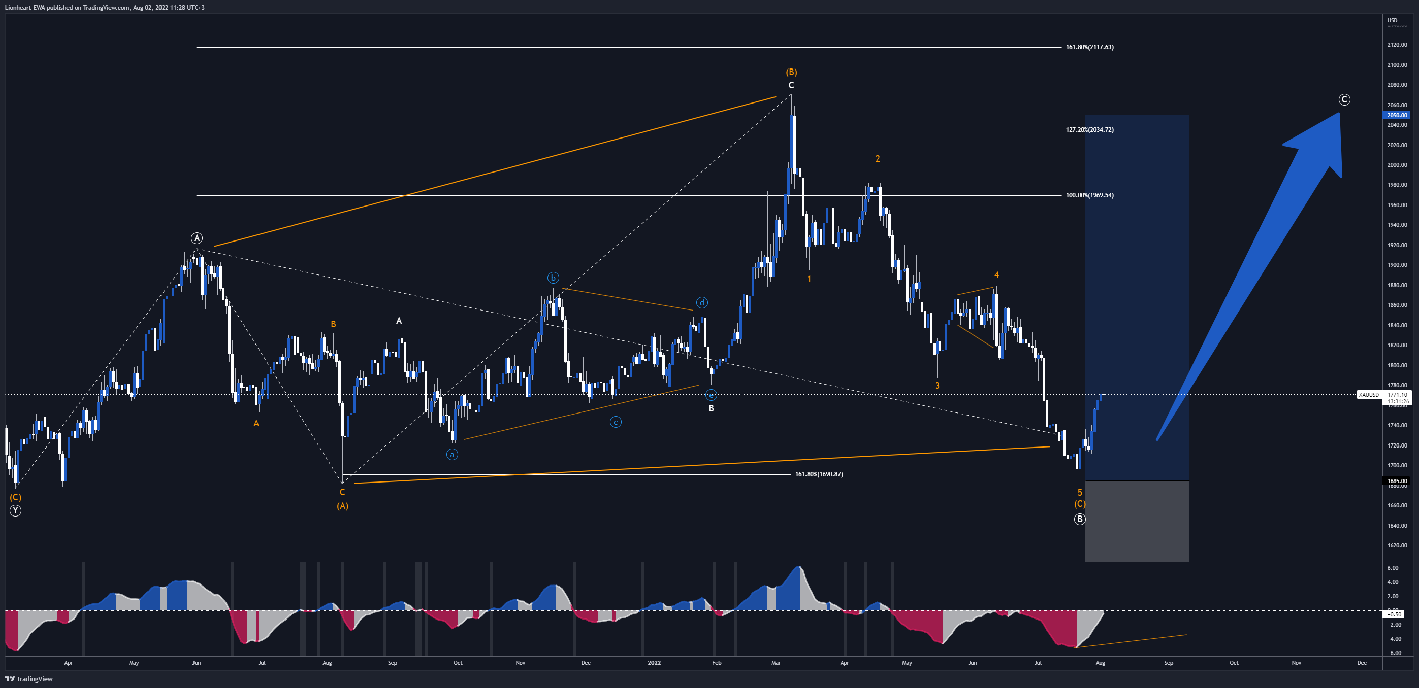 FX_IDC:XAUUSD Chart Image by EW4X