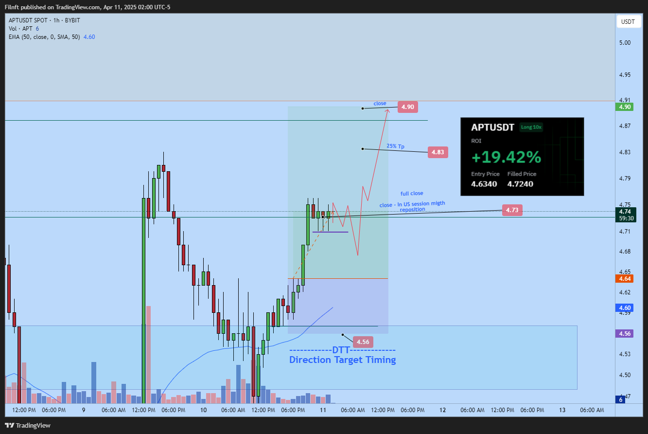 BYBIT:APTUSDT Chart Image by Filnft