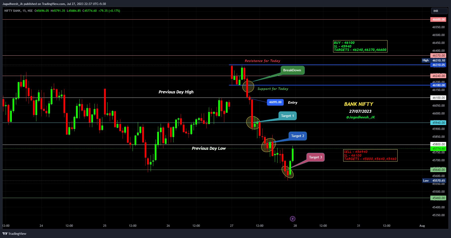 NSE:BANKNIFTY Chart Image by Jagadheesh_JP