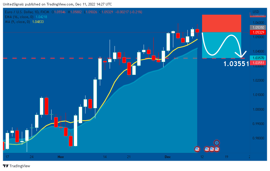 FX:EURUSD Chart Image by UnitedSignals