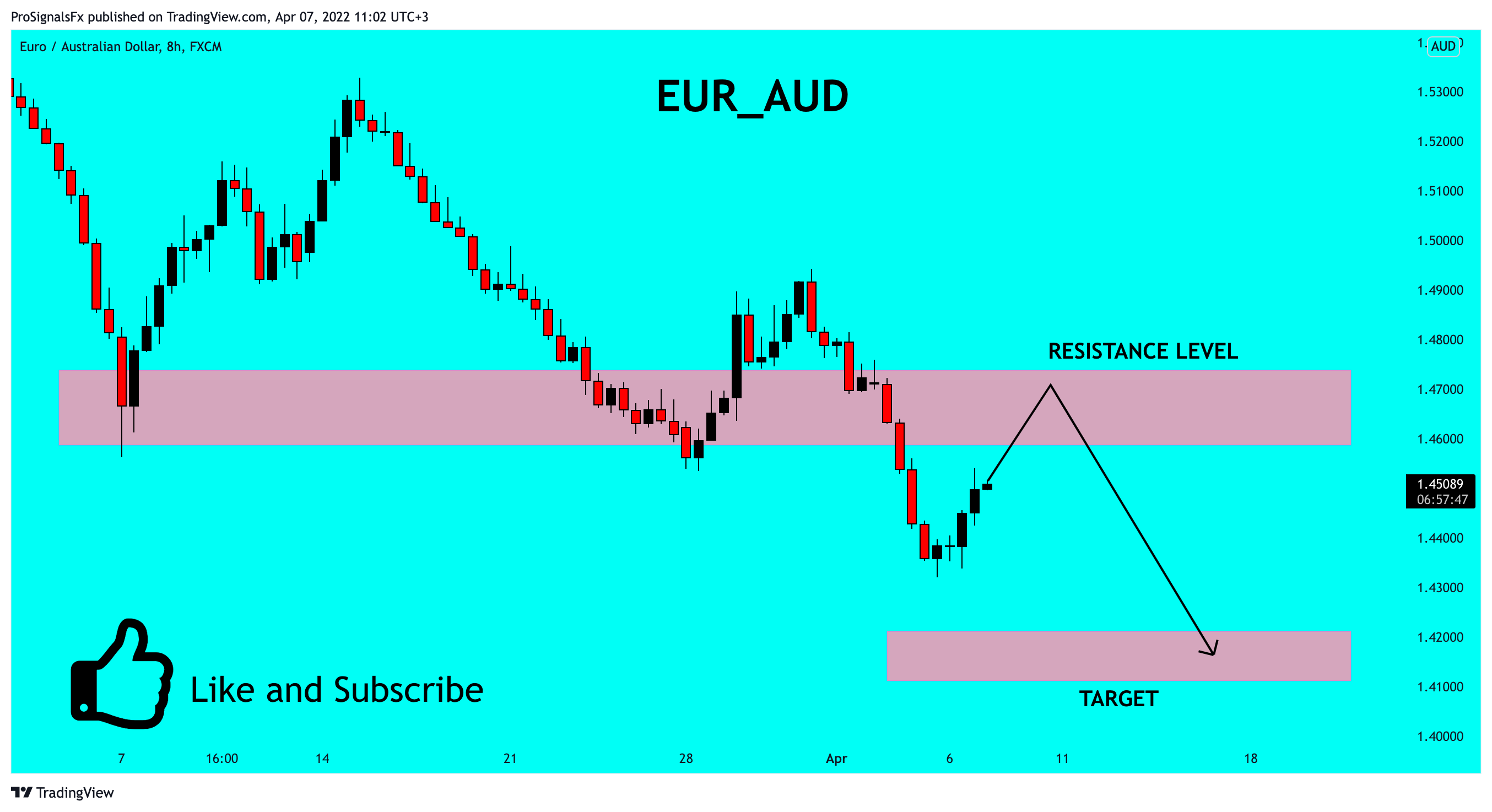 FX:EURAUD Chart Image by ProSignalsFx