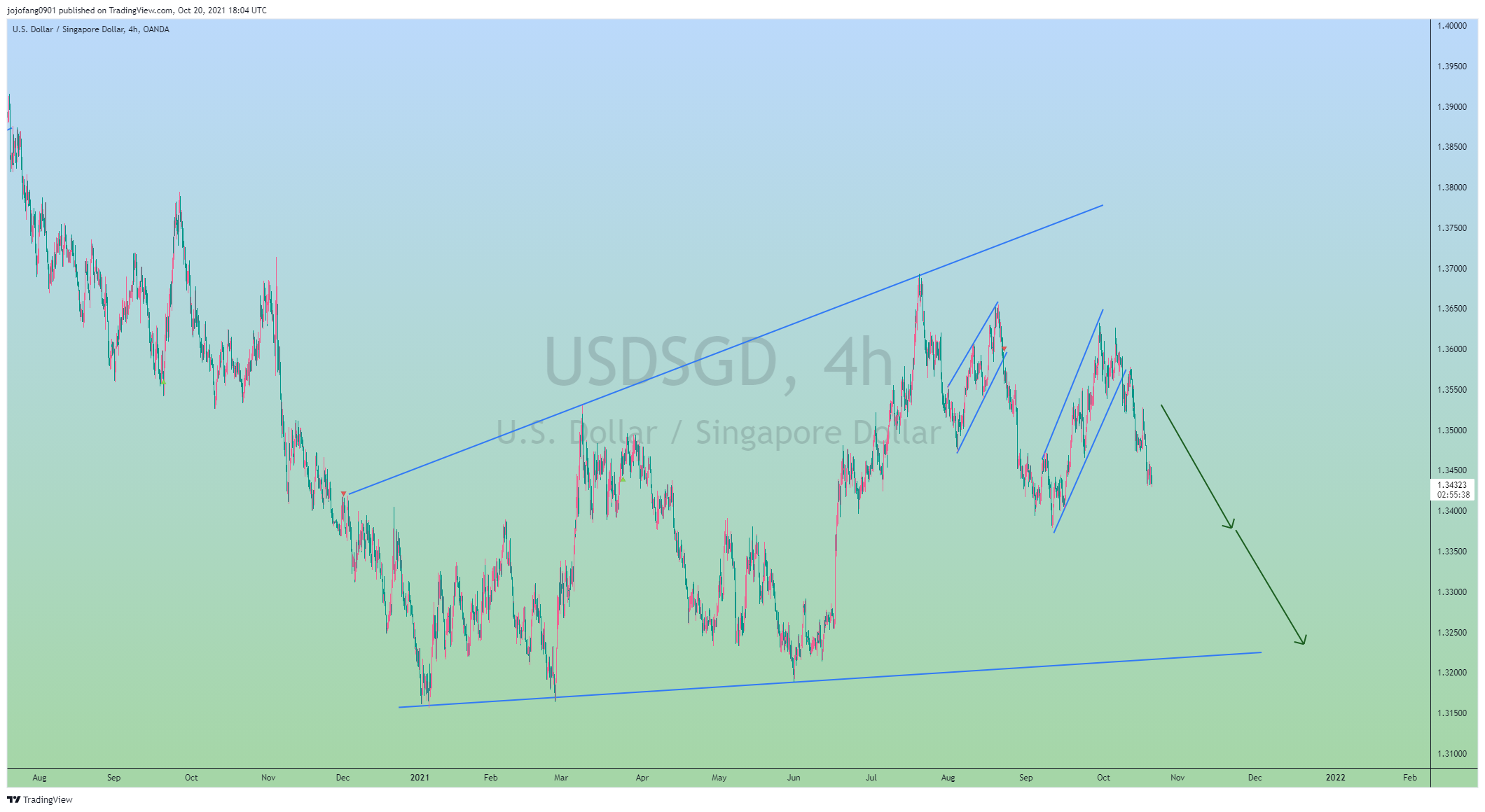 OANDA:USDSGD Chart Image by jojofang0901