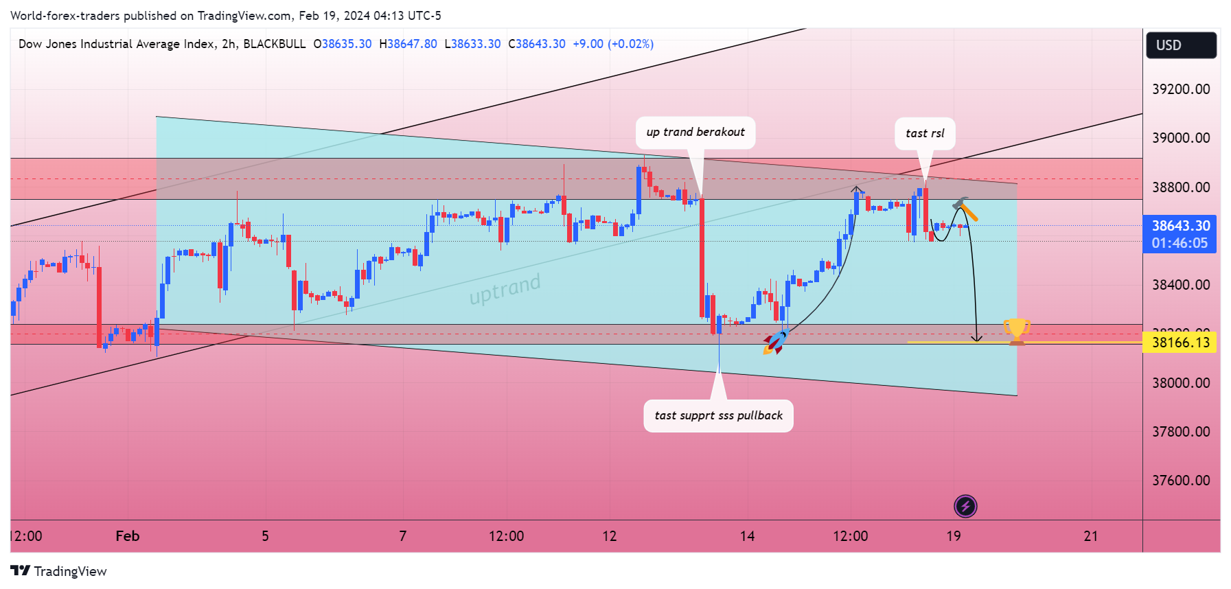 BLACKBULL:US30 Chart Image by SMC-Trading-Point
