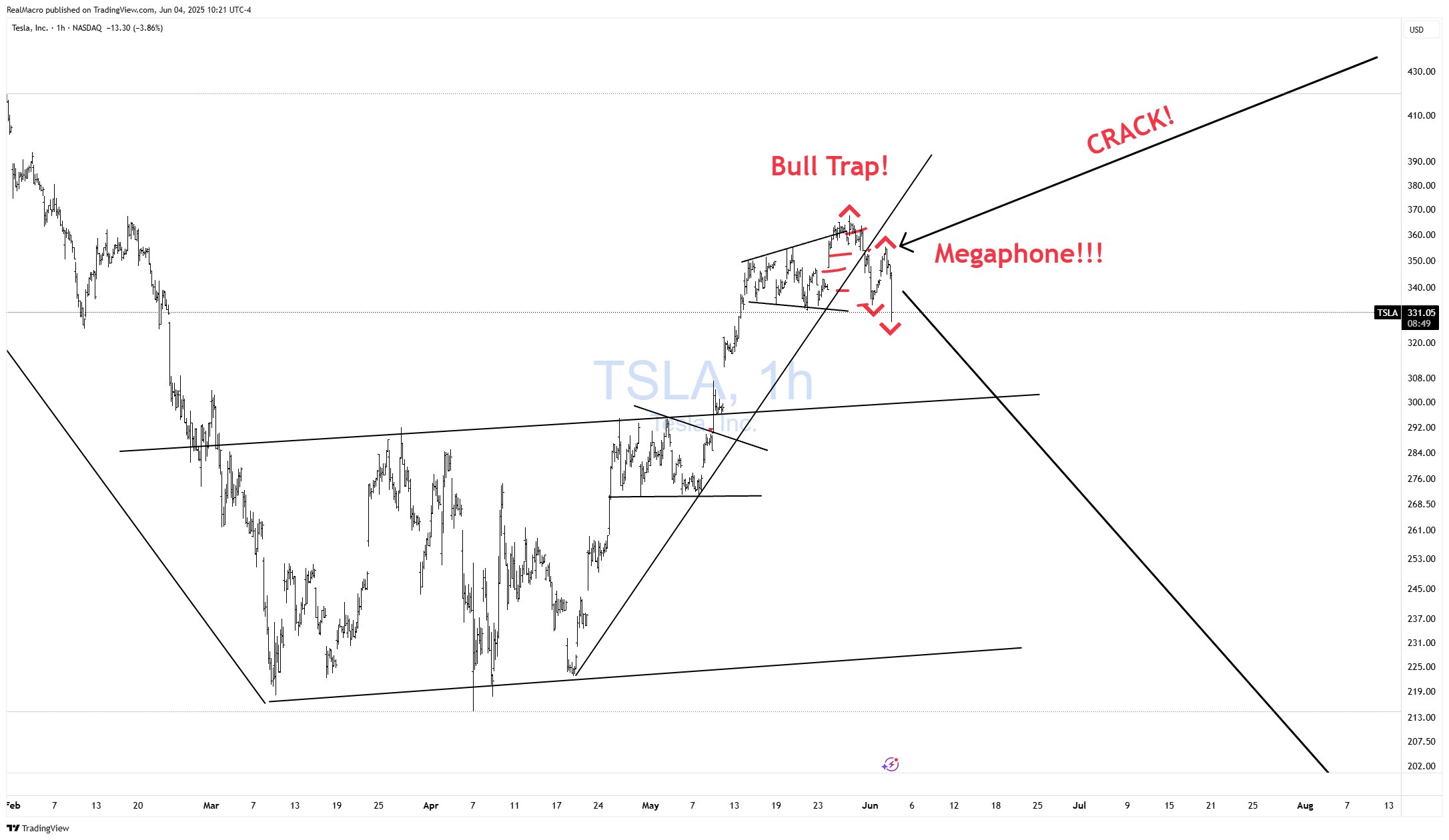 BATS:TSLA Chart Image by RealMacro