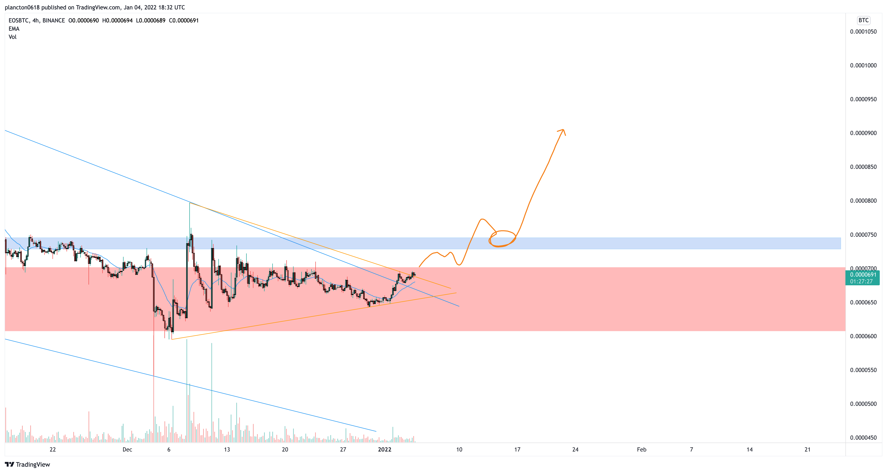 BINANCE:EOSBTC Chart Image by InkyGrip