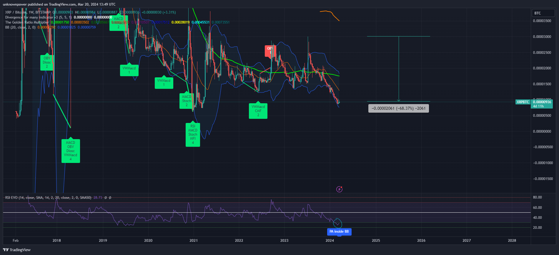BITSTAMP:XRPBTC Chart Image by unknownpower