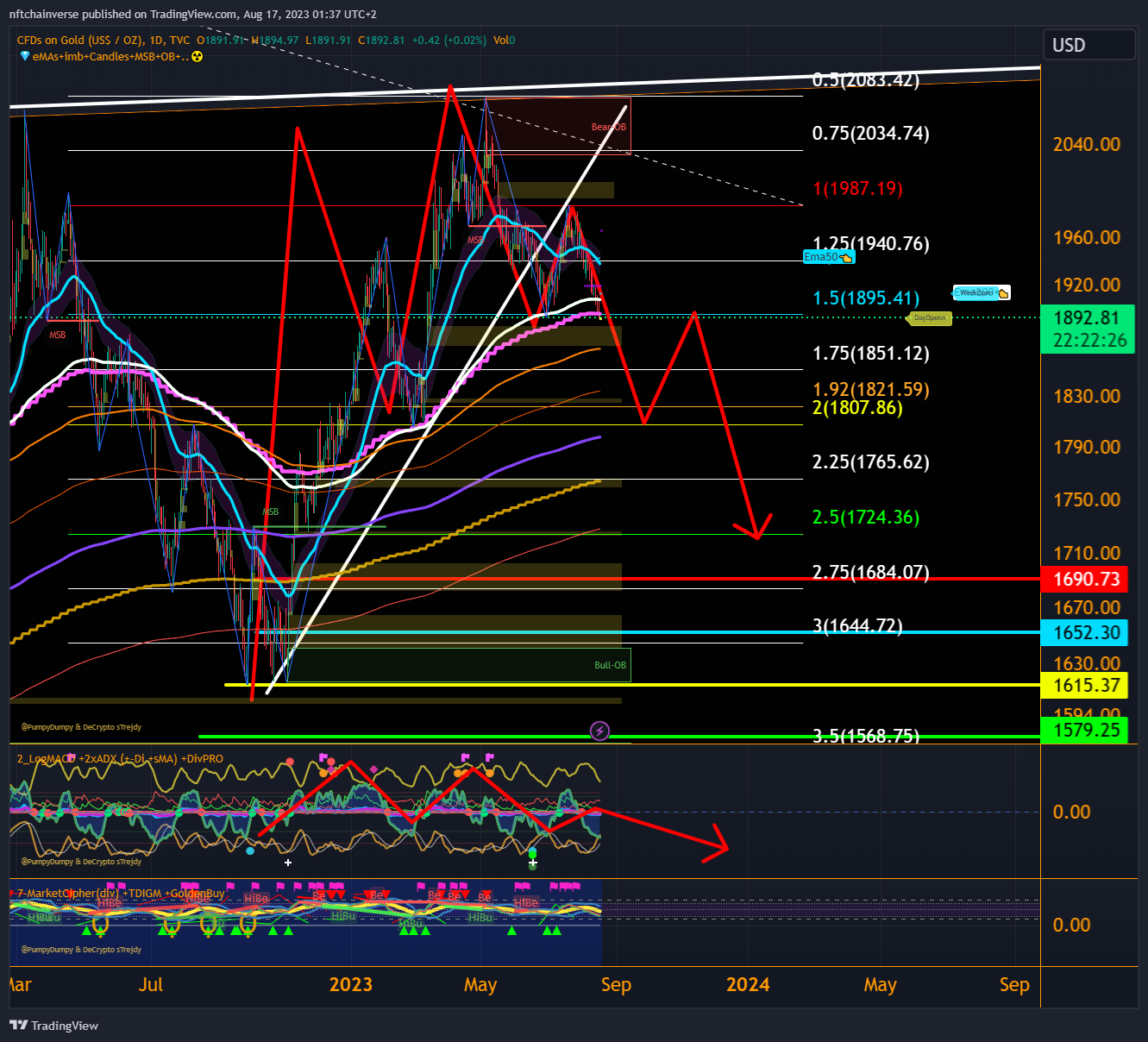 TVC:GOLD Chart Image by nftchainverse