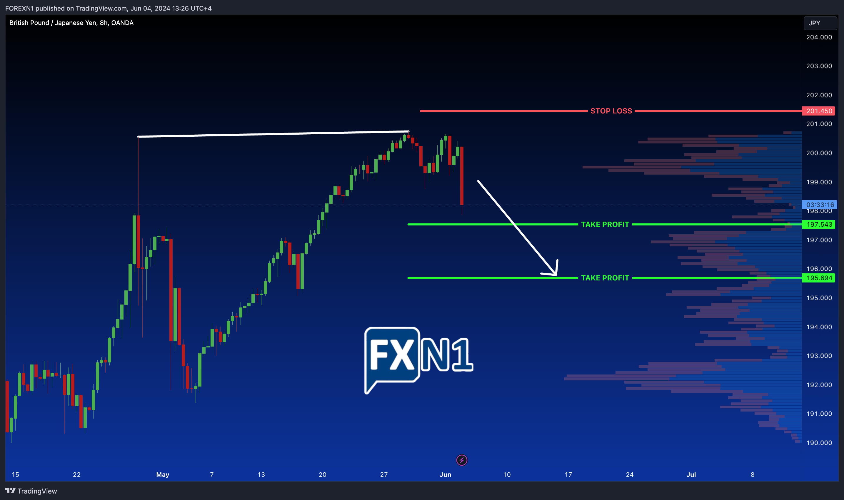 OANDA:GBPJPY Chart Image by FOREXN1