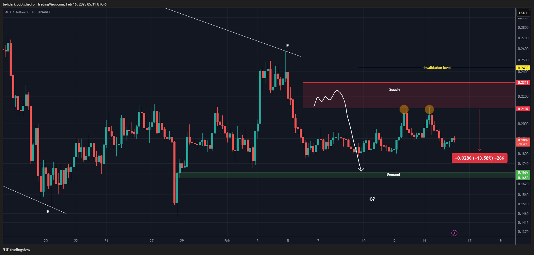 BINANCE:ACTUSDT Chart Image by behdark