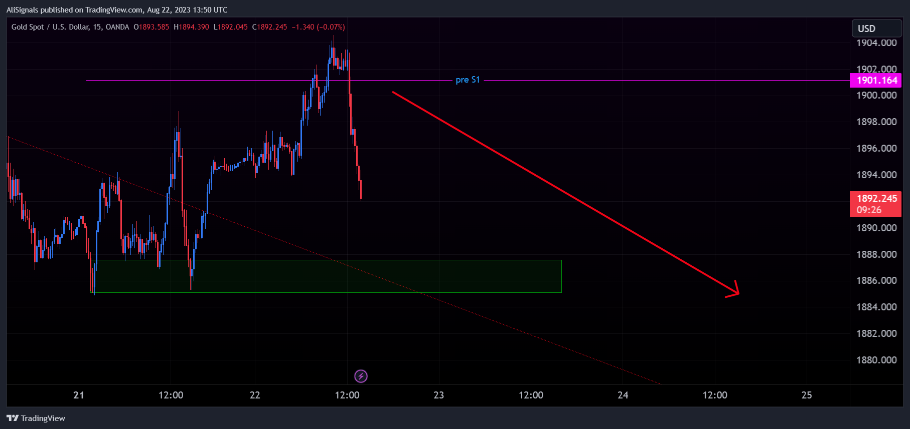 OANDA:XAUUSD Chart Image by AliSignals
