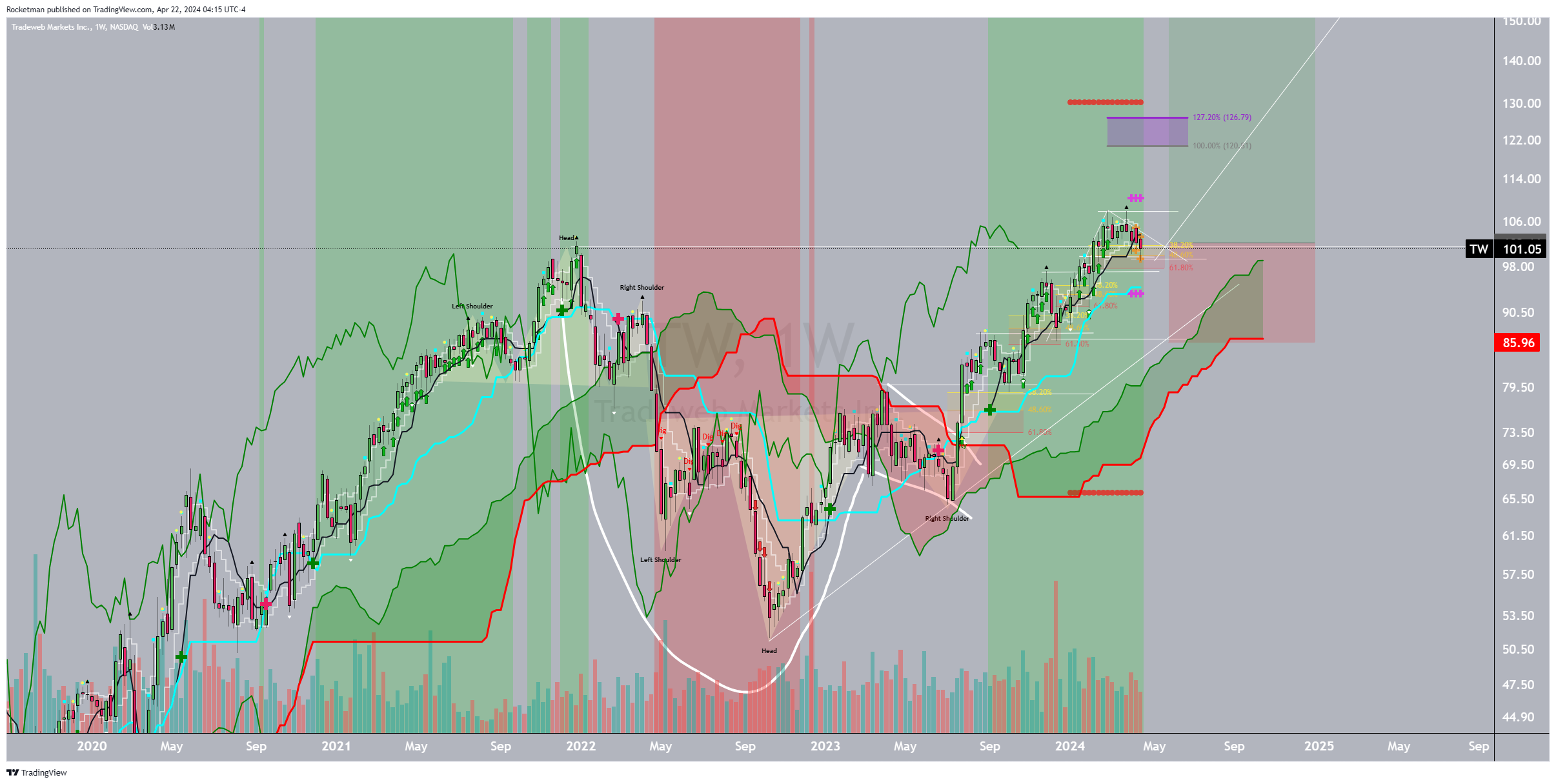 BATS:TW Chart Image by Rocketman