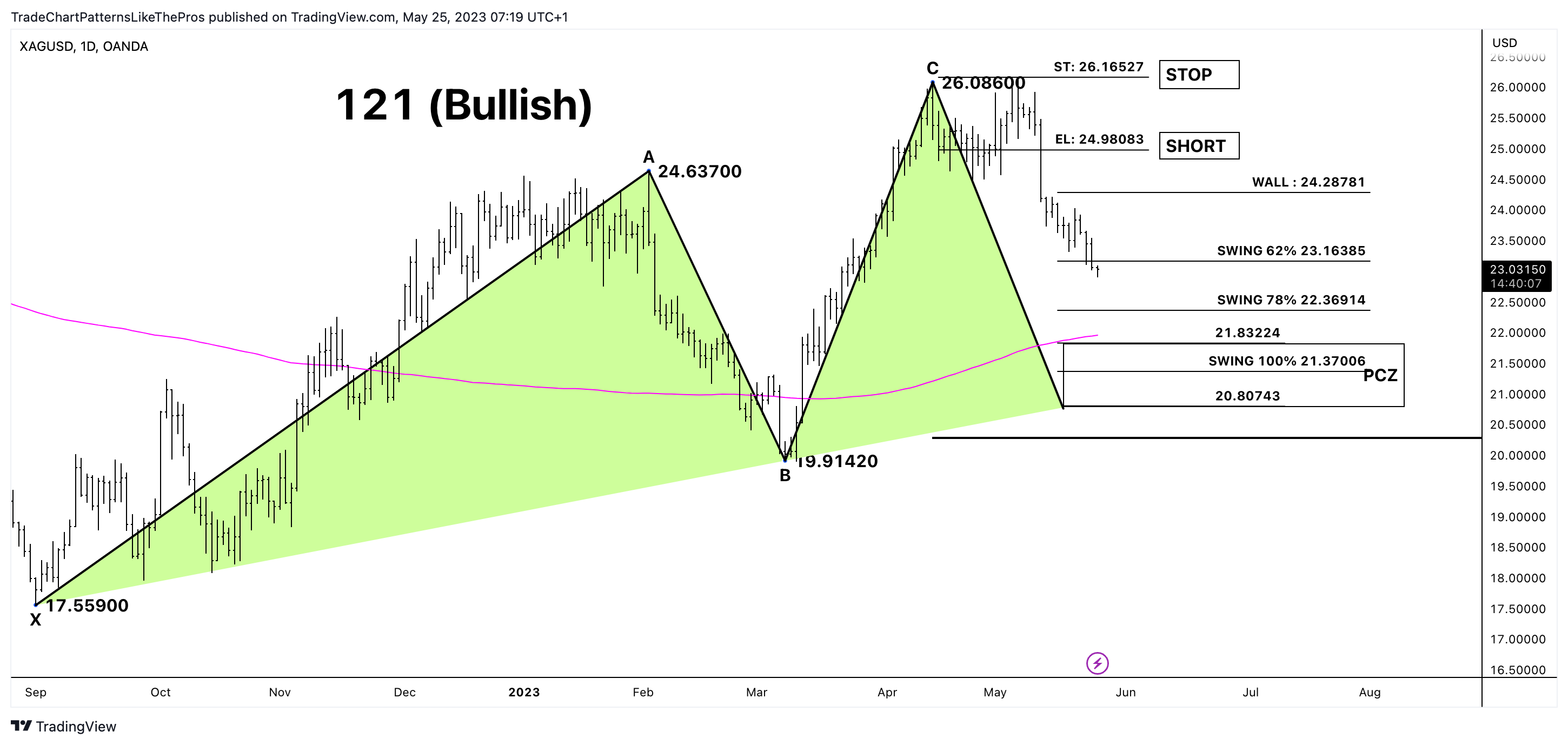 OANDA:XAGUSD Chart Image by TradeChartPatternsLikeThePros